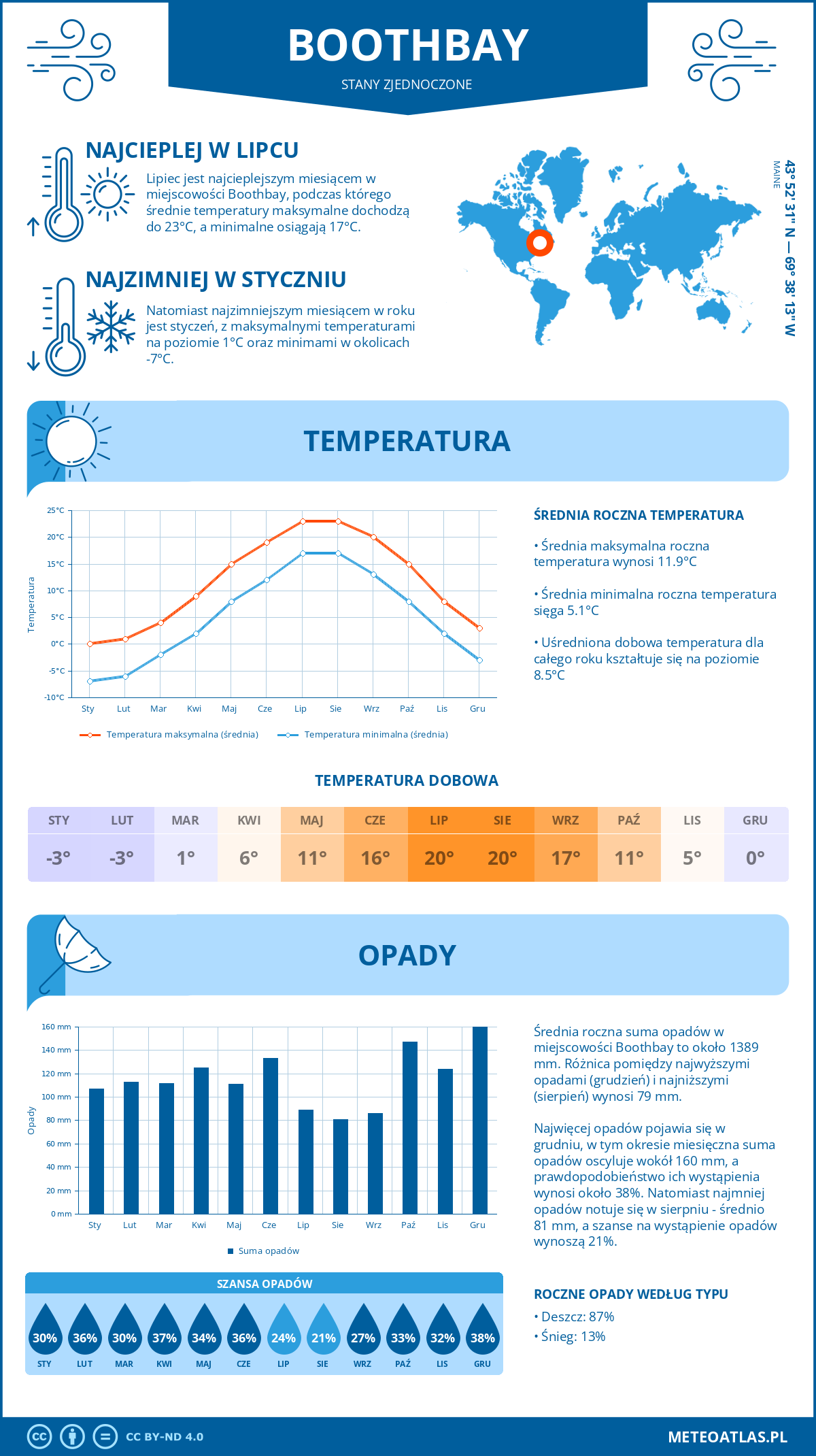 Pogoda Boothbay (Stany Zjednoczone). Temperatura oraz opady.