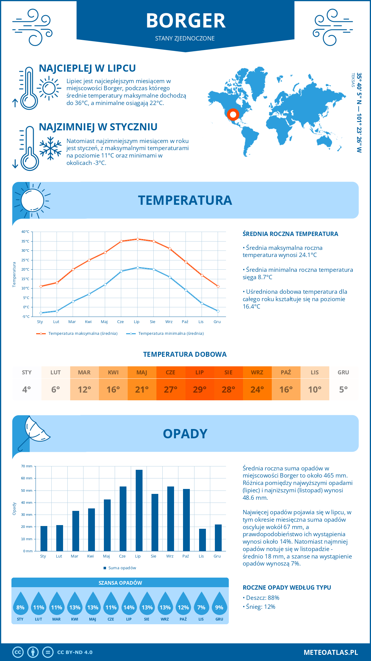 Infografika: Borger (Stany Zjednoczone) – miesięczne temperatury i opady z wykresami rocznych trendów pogodowych