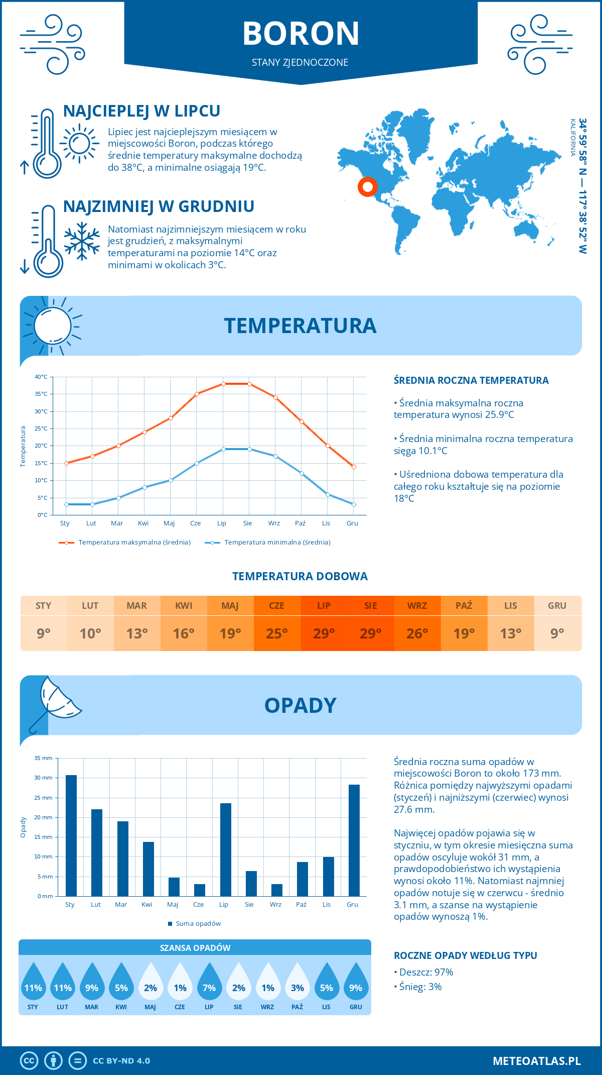 Pogoda Boron (Stany Zjednoczone). Temperatura oraz opady.