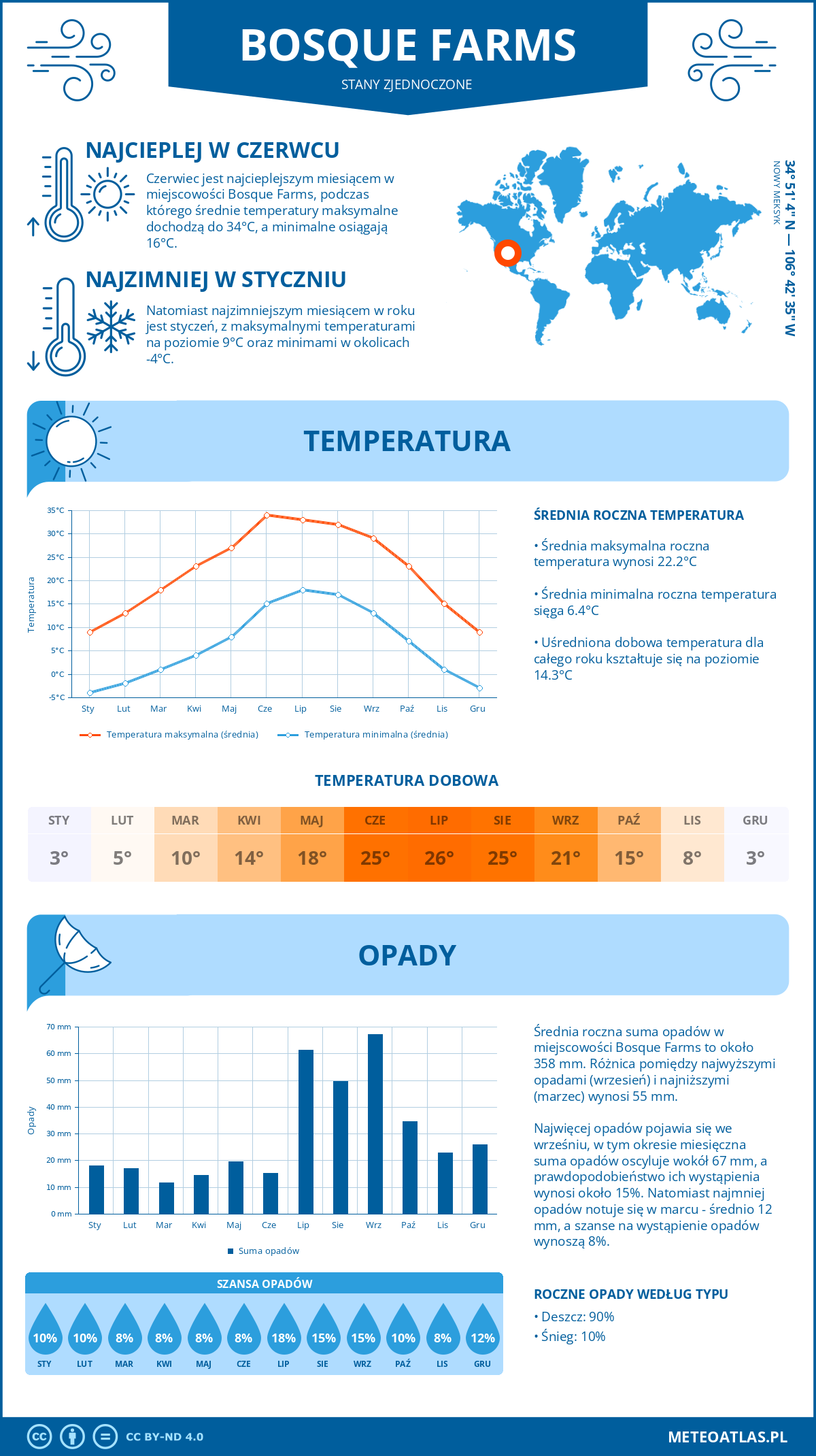 Pogoda Bosque Farms (Stany Zjednoczone). Temperatura oraz opady.