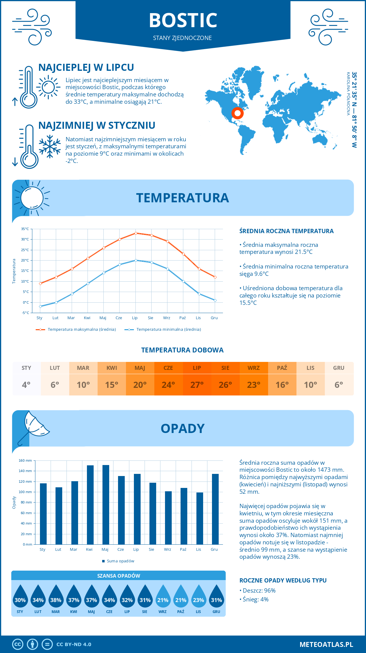 Infografika: Bostic (Stany Zjednoczone) – miesięczne temperatury i opady z wykresami rocznych trendów pogodowych