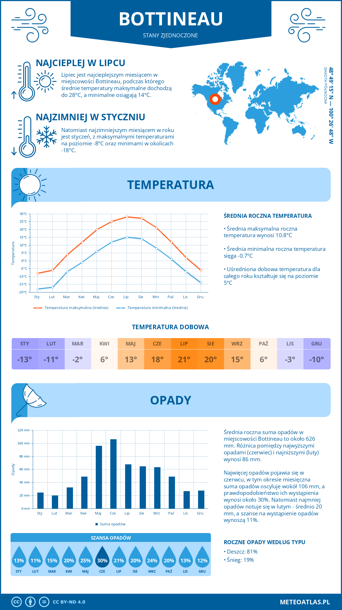 Pogoda Bottineau (Stany Zjednoczone). Temperatura oraz opady.