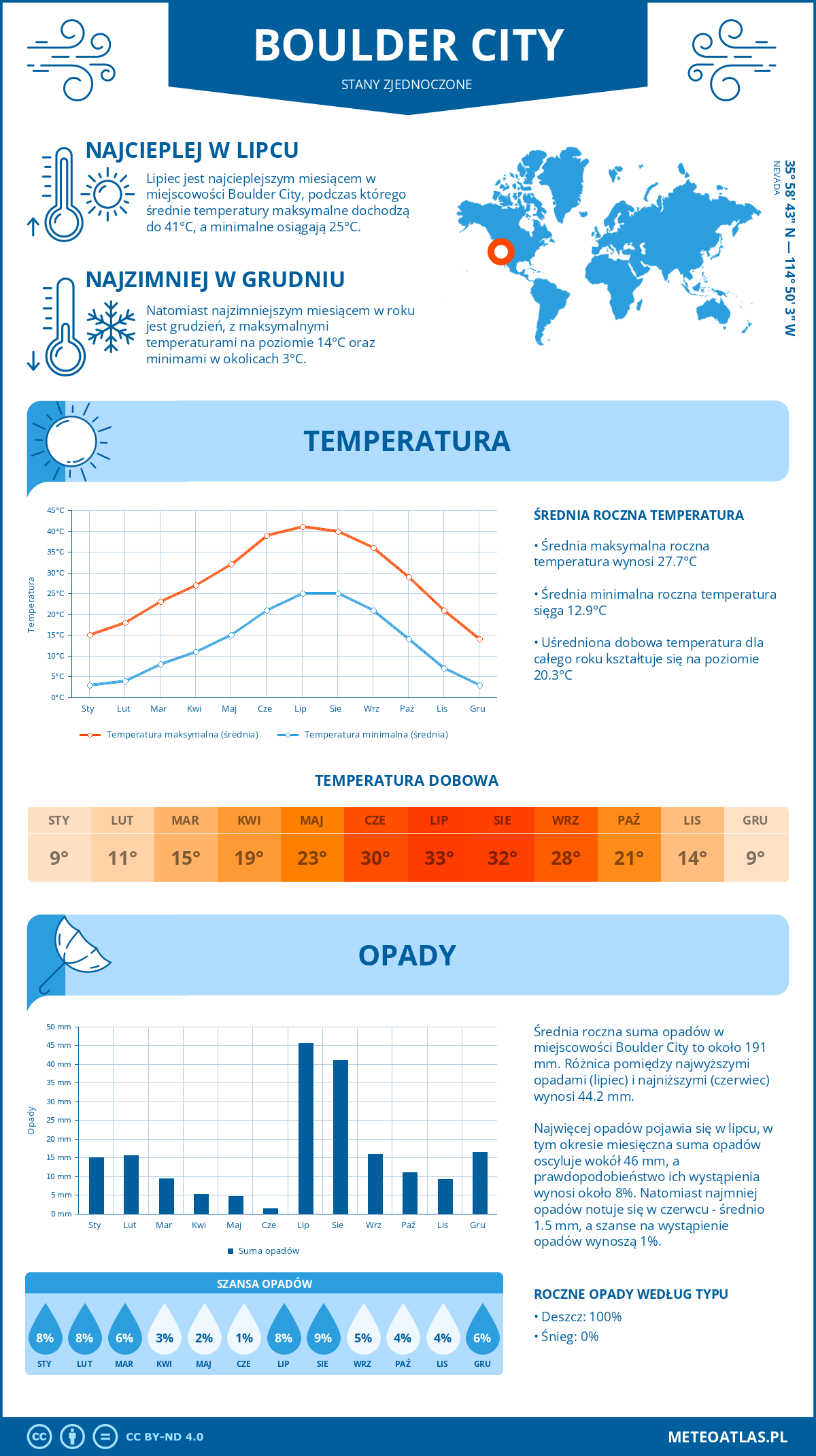 Pogoda Boulder City (Stany Zjednoczone). Temperatura oraz opady.