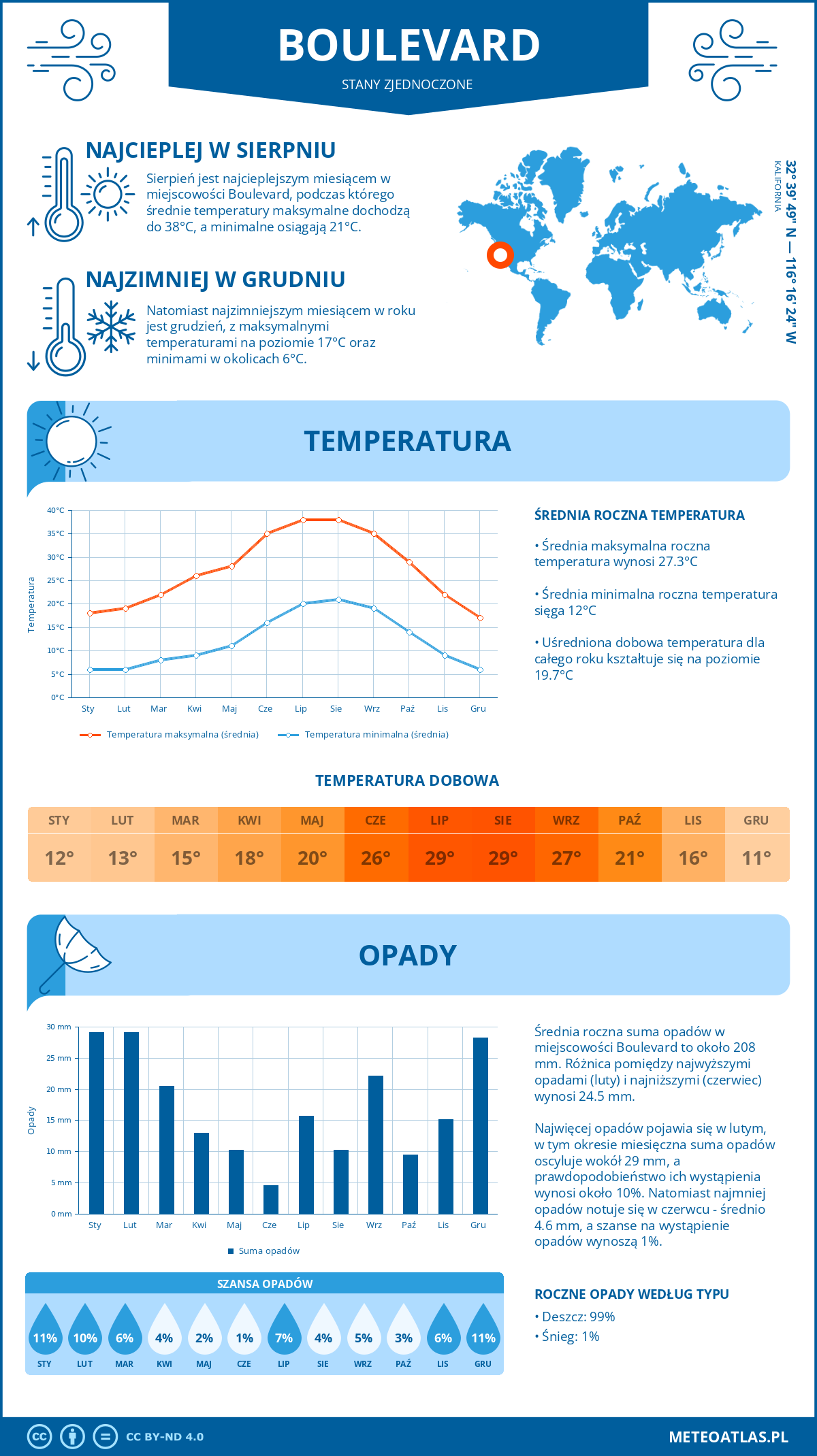 Infografika: Boulevard (Stany Zjednoczone) – miesięczne temperatury i opady z wykresami rocznych trendów pogodowych