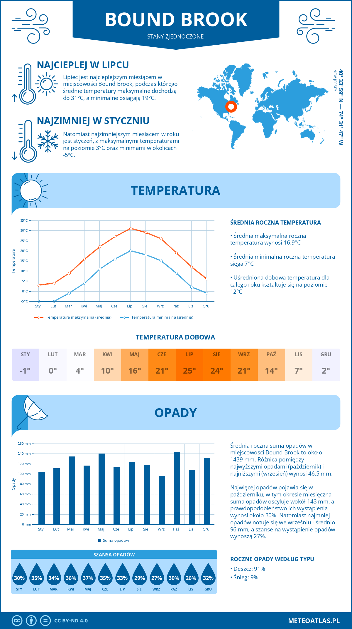 Infografika: Bound Brook (Stany Zjednoczone) – miesięczne temperatury i opady z wykresami rocznych trendów pogodowych