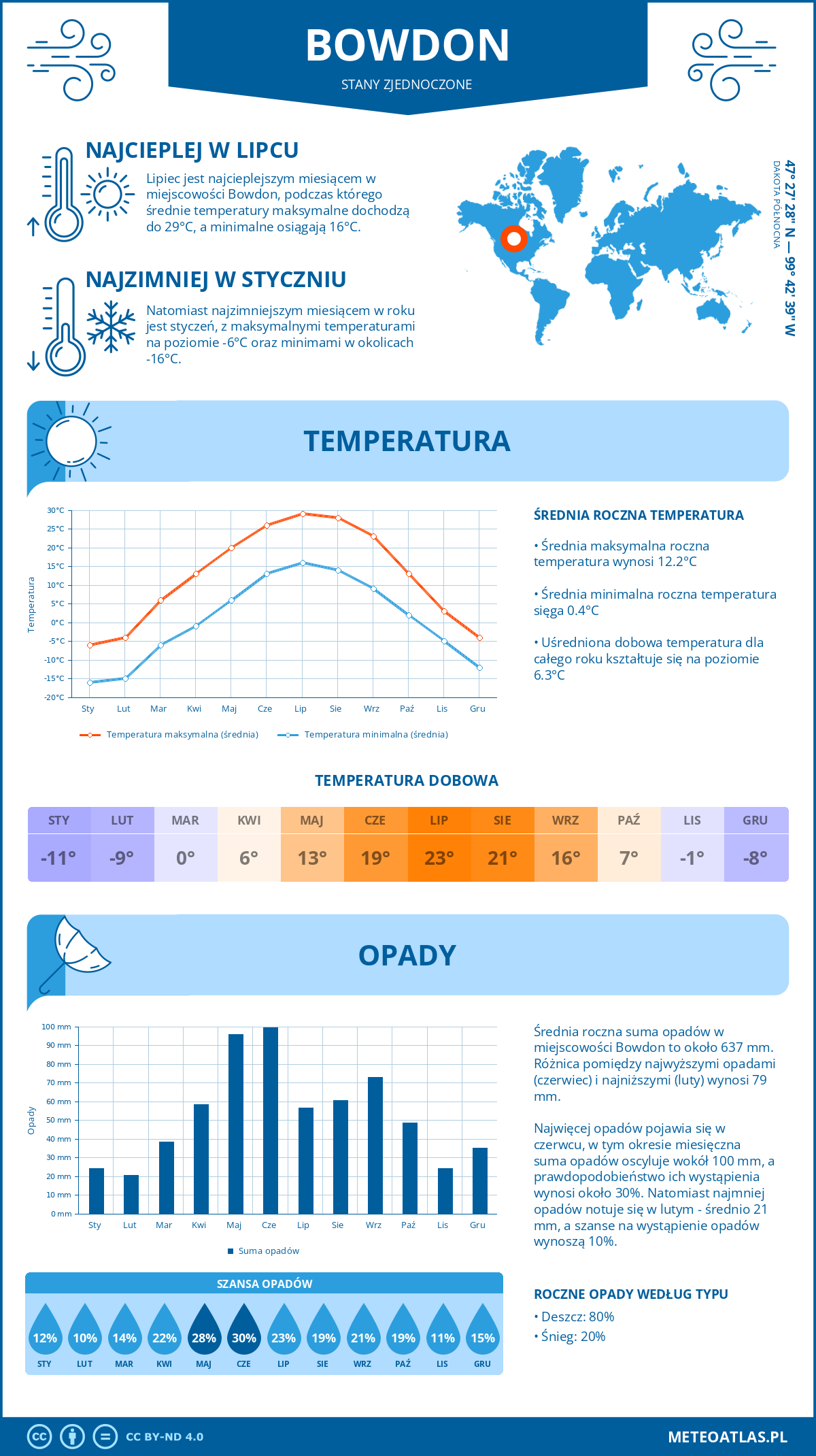 Infografika: Bowdon (Stany Zjednoczone) – miesięczne temperatury i opady z wykresami rocznych trendów pogodowych