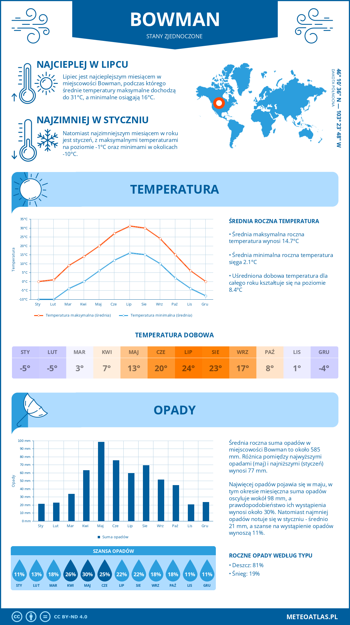 Pogoda Bowman (Stany Zjednoczone). Temperatura oraz opady.