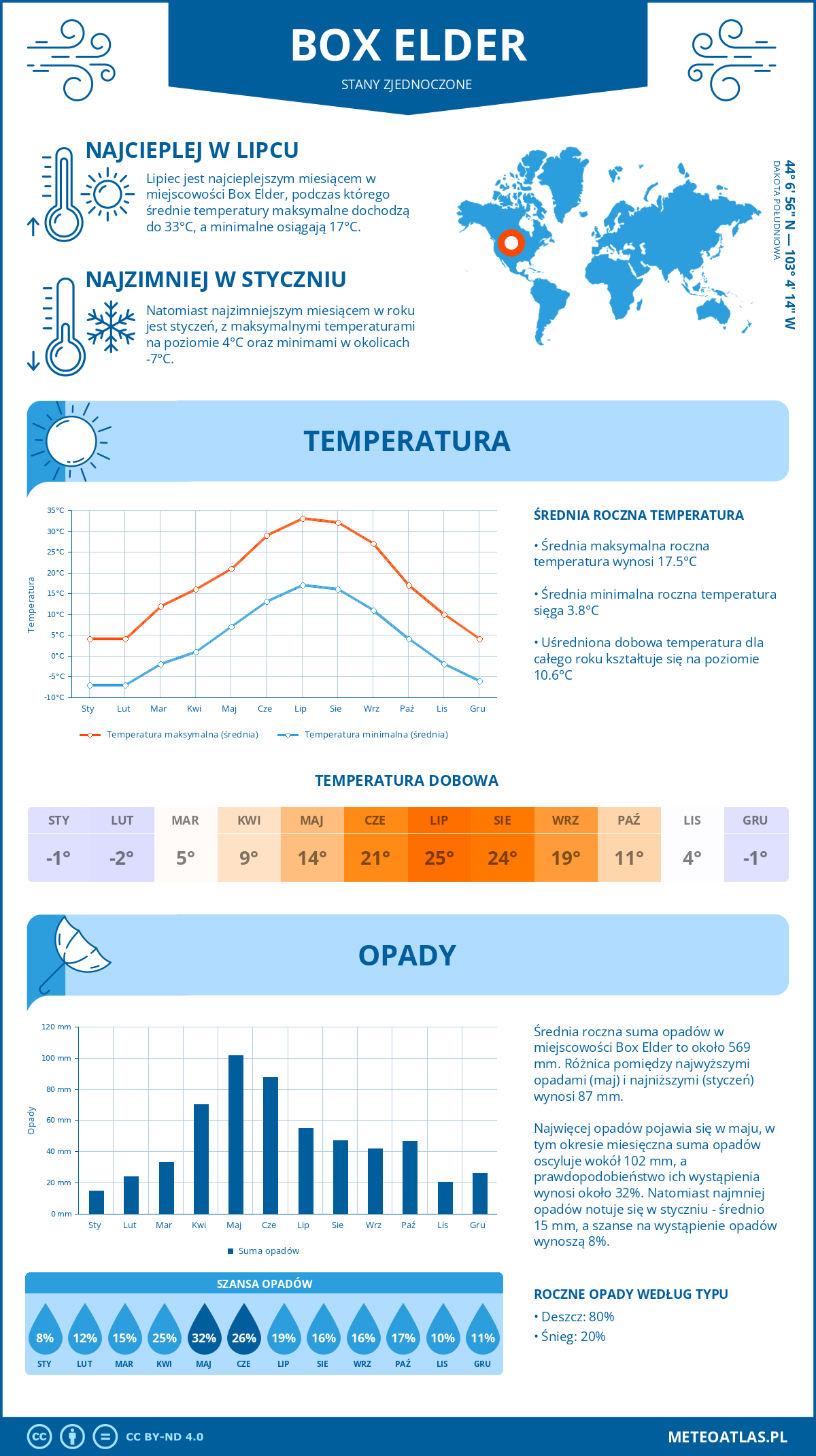 Infografika: Box Elder (Stany Zjednoczone) – miesięczne temperatury i opady z wykresami rocznych trendów pogodowych