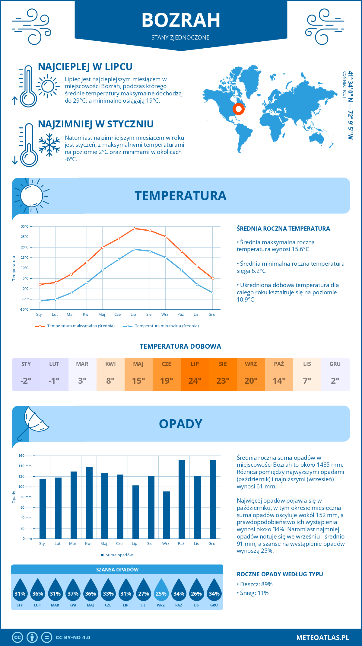 Pogoda Bozrah (Stany Zjednoczone). Temperatura oraz opady.