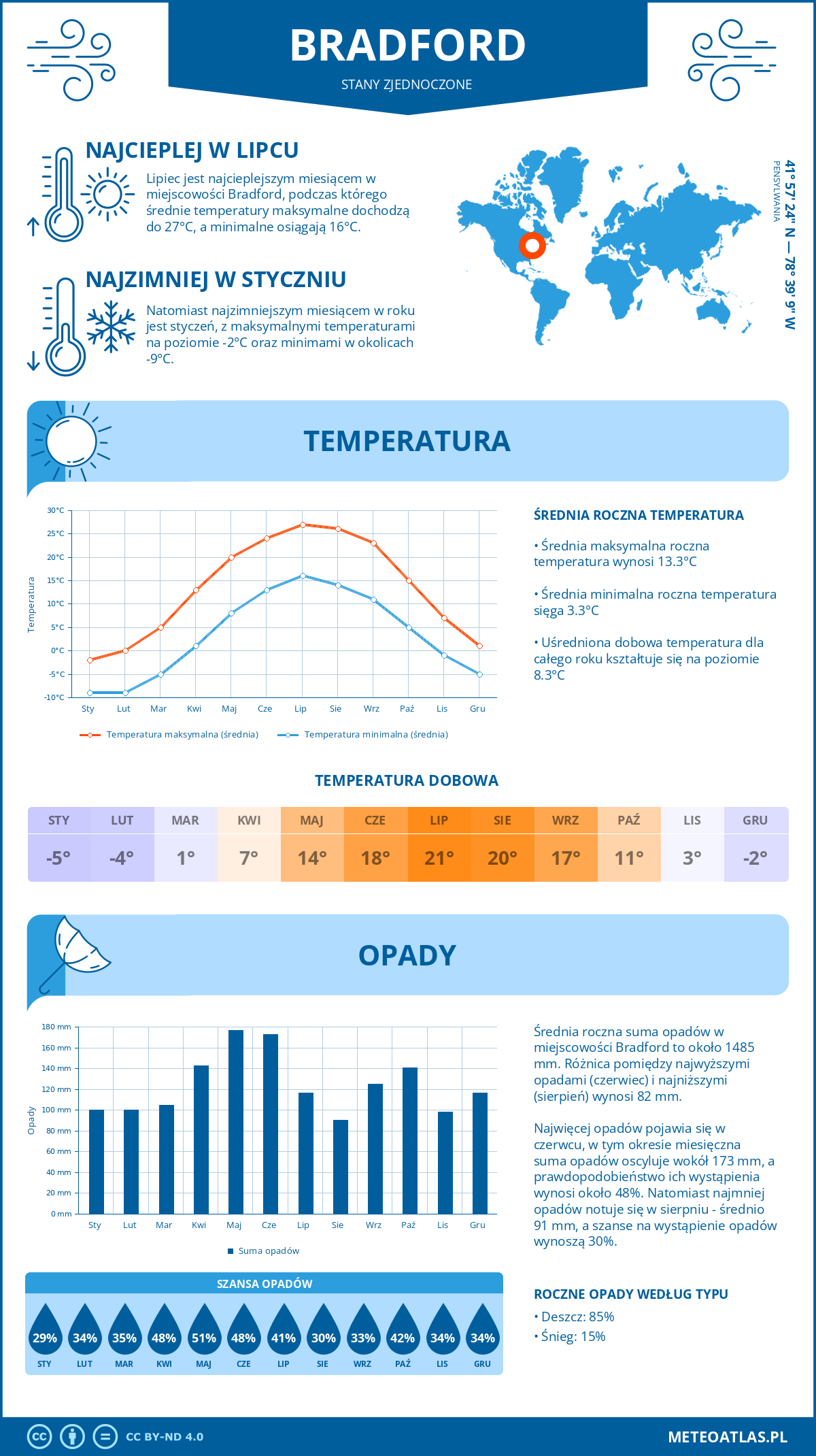 Pogoda Bradford (Stany Zjednoczone). Temperatura oraz opady.