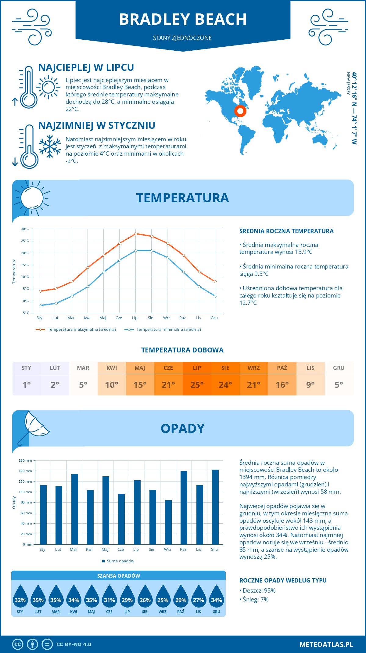 Infografika: Bradley Beach (Stany Zjednoczone) – miesięczne temperatury i opady z wykresami rocznych trendów pogodowych