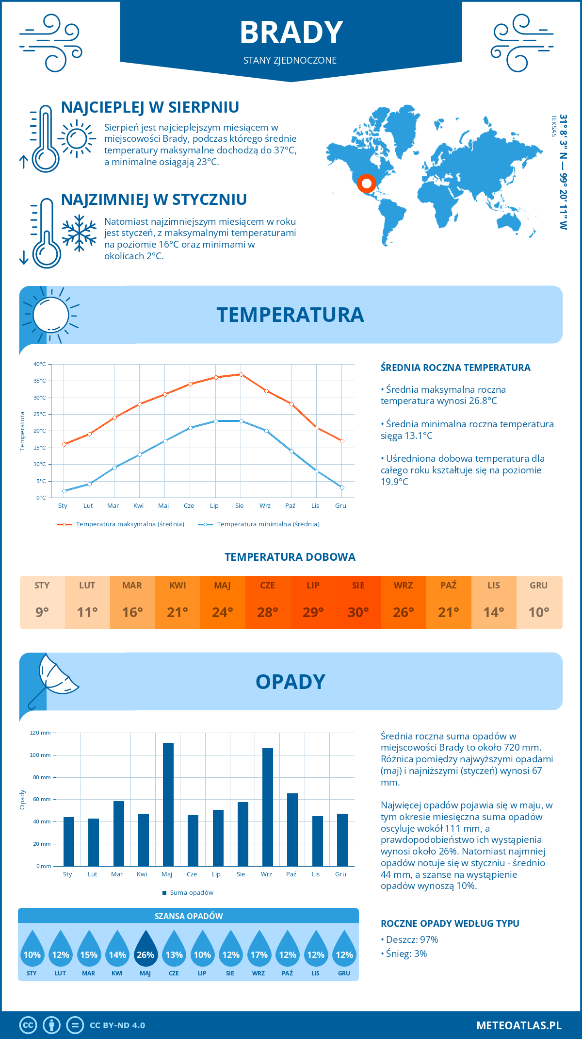 Infografika: Brady (Stany Zjednoczone) – miesięczne temperatury i opady z wykresami rocznych trendów pogodowych