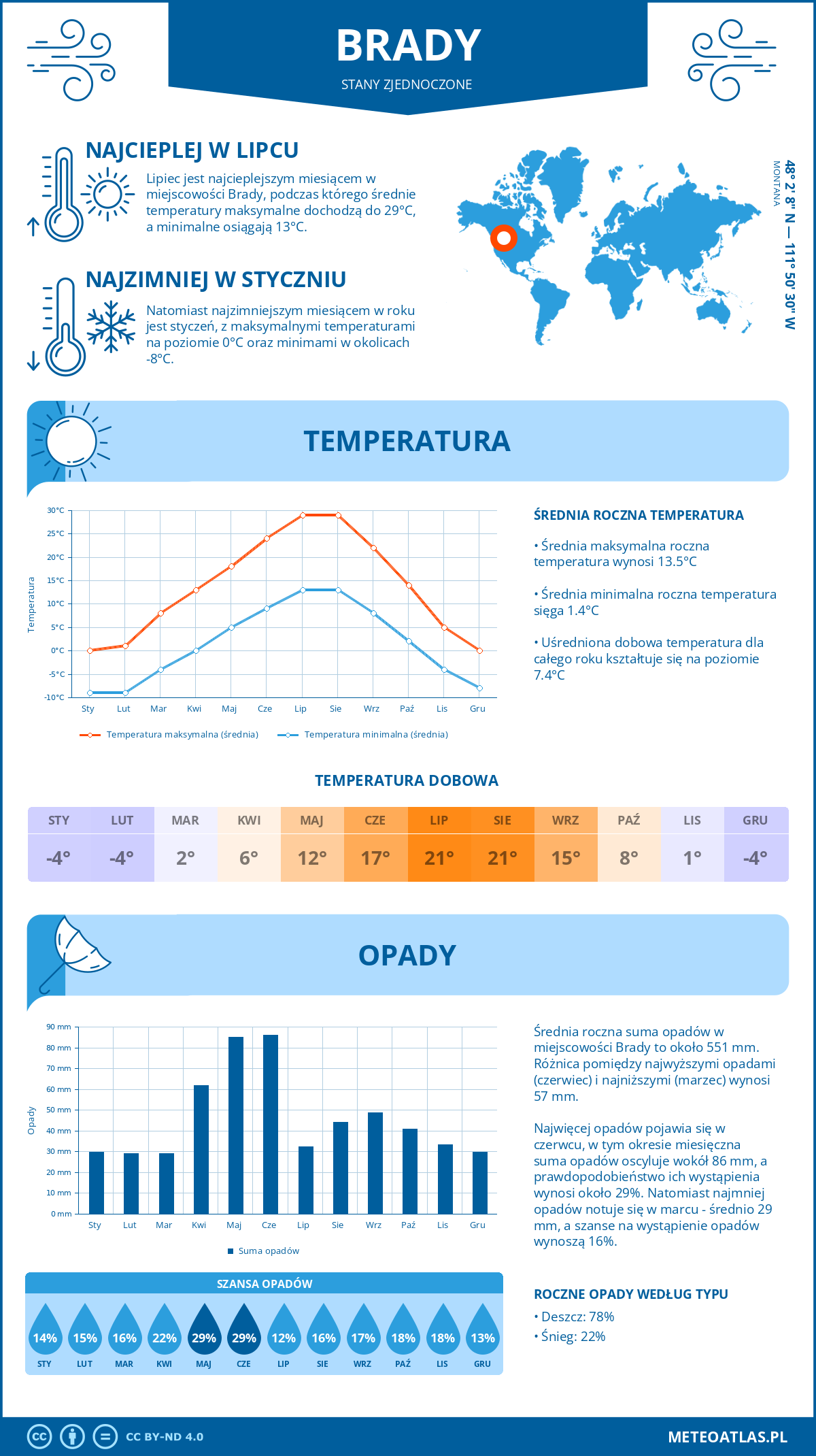 Pogoda Brady (Stany Zjednoczone). Temperatura oraz opady.