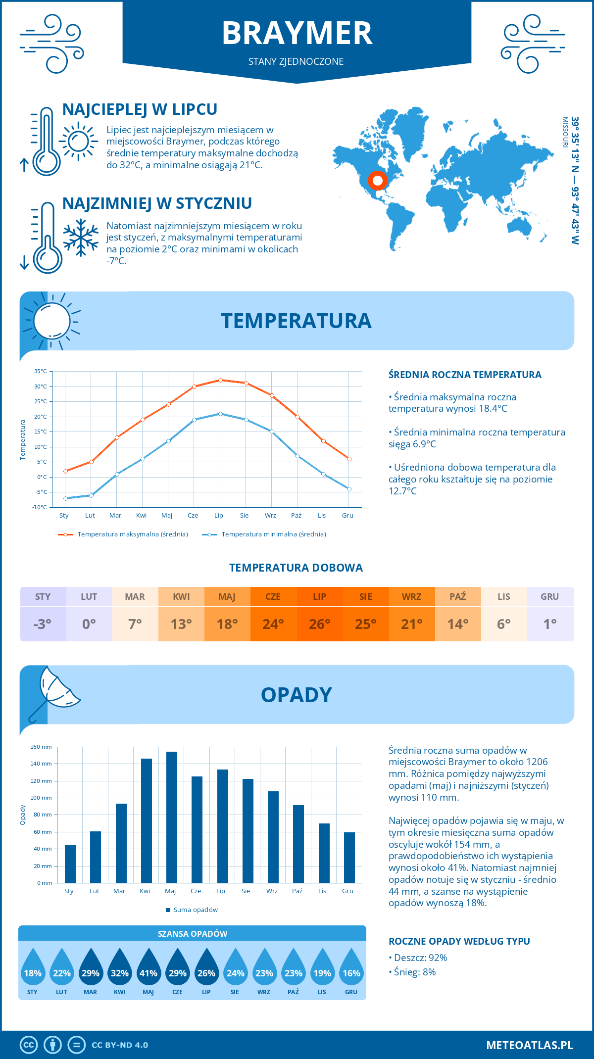 Pogoda Braymer (Stany Zjednoczone). Temperatura oraz opady.