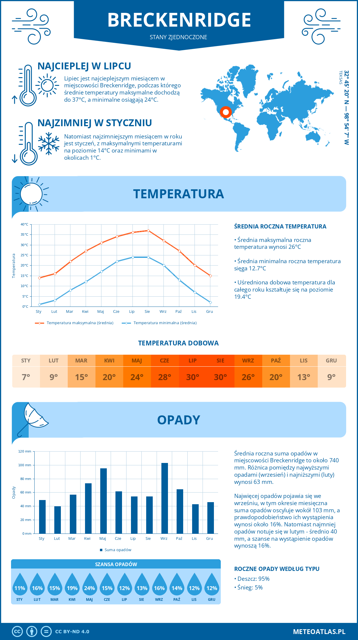 Infografika: Breckenridge (Stany Zjednoczone) – miesięczne temperatury i opady z wykresami rocznych trendów pogodowych