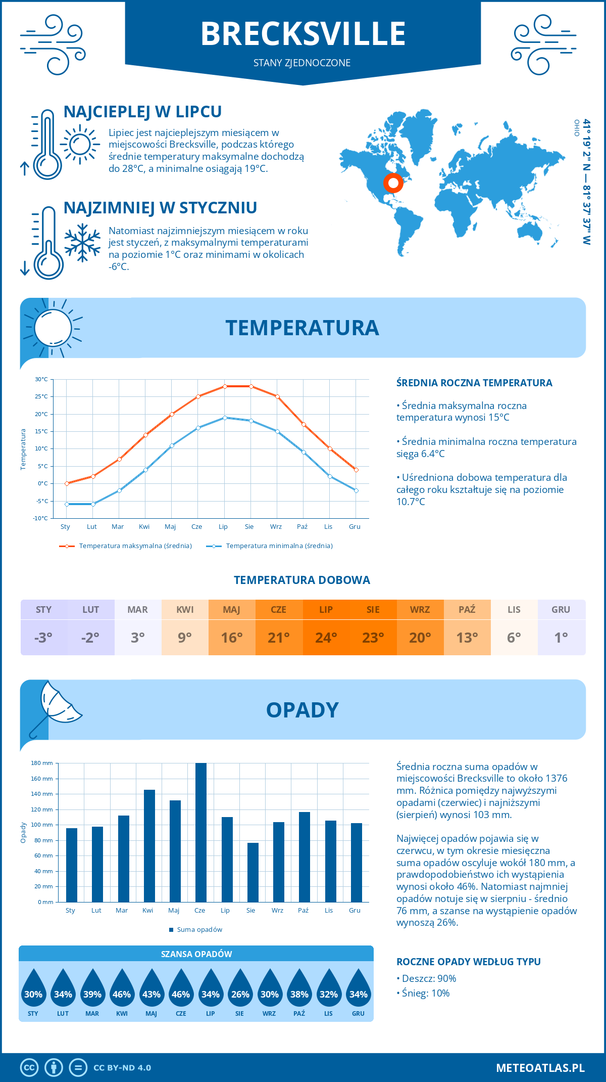 Infografika: Brecksville (Stany Zjednoczone) – miesięczne temperatury i opady z wykresami rocznych trendów pogodowych