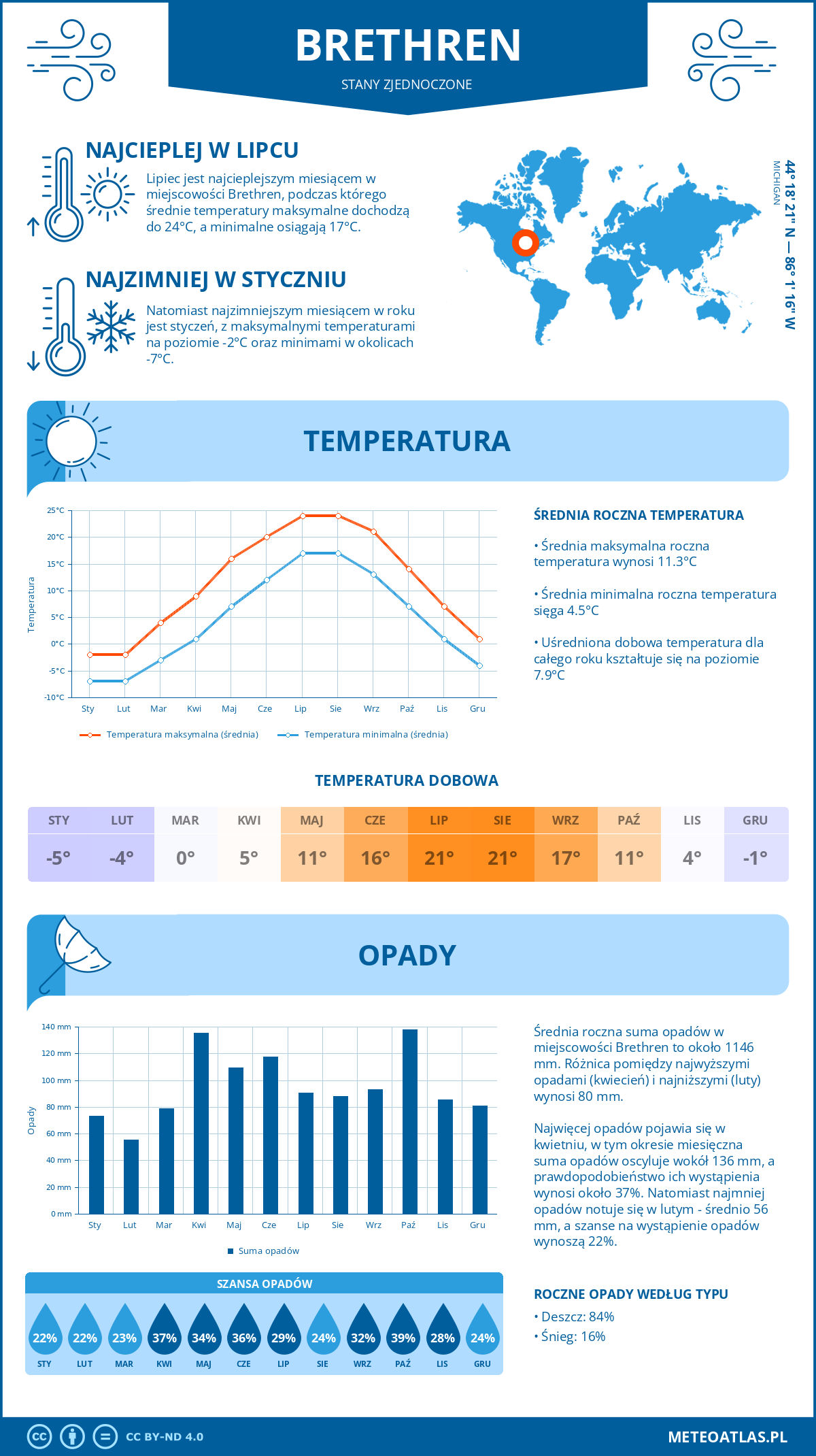 Pogoda Brethren (Stany Zjednoczone). Temperatura oraz opady.