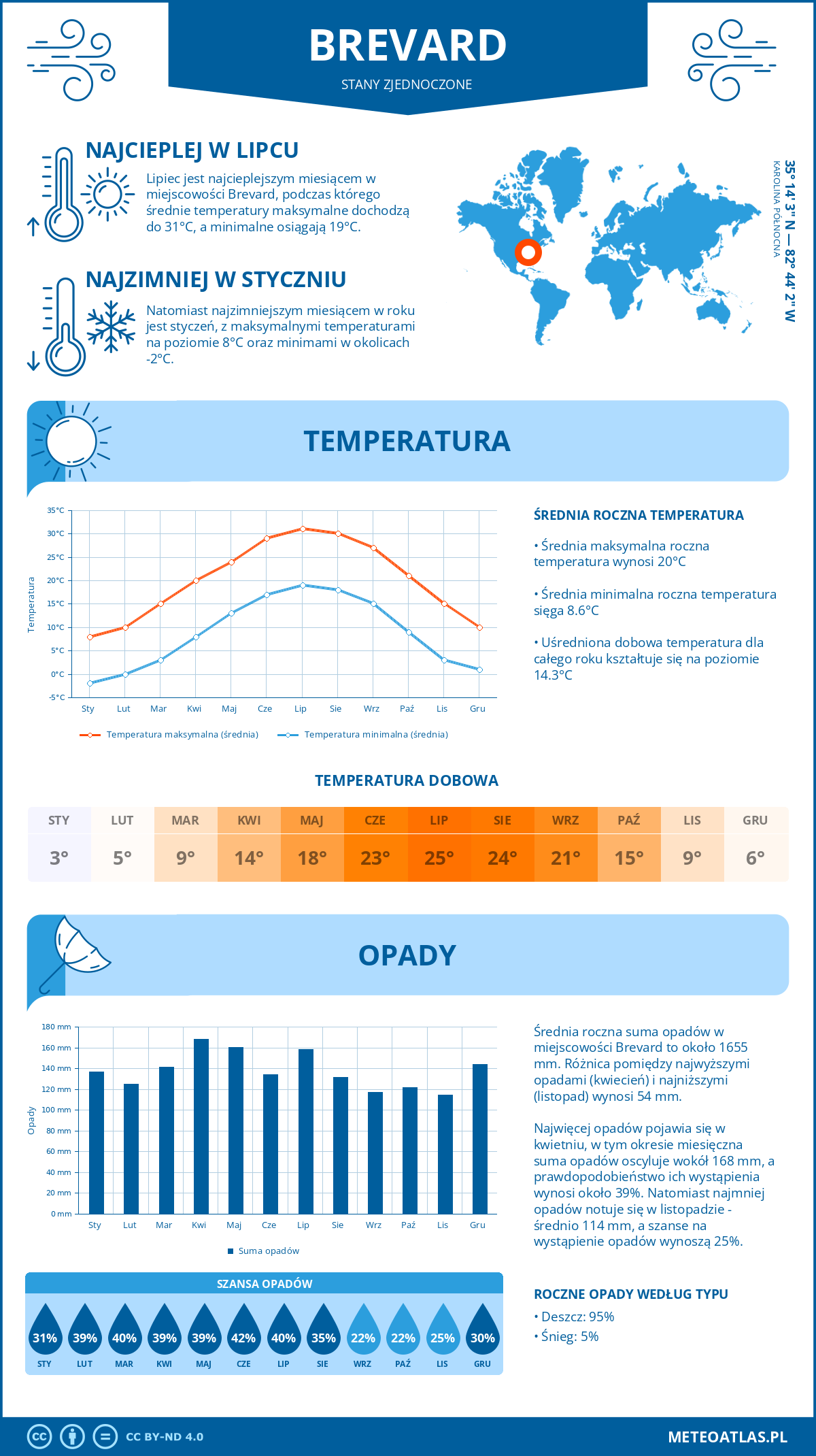 Infografika: Brevard (Stany Zjednoczone) – miesięczne temperatury i opady z wykresami rocznych trendów pogodowych