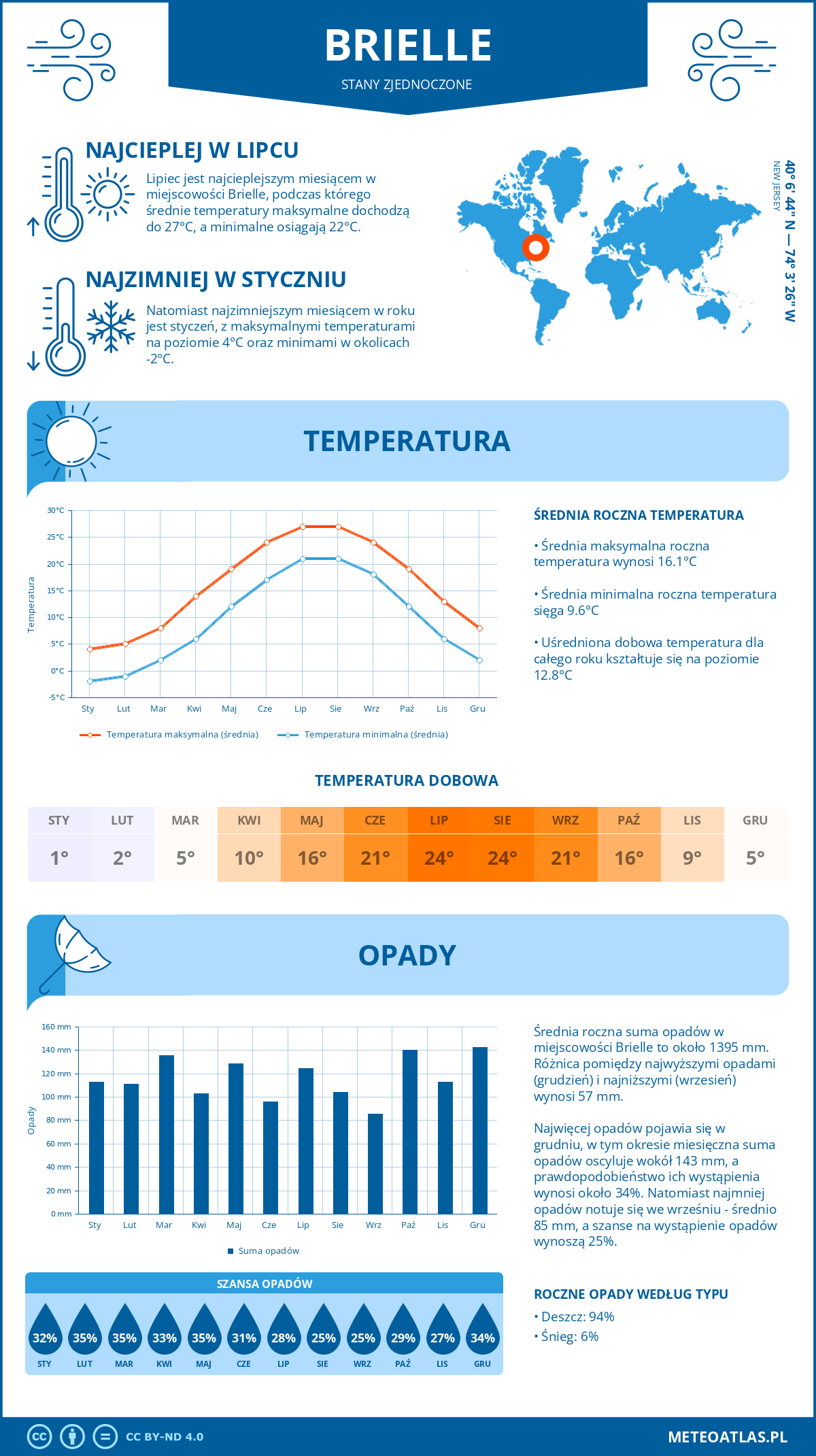 Pogoda Brielle (Stany Zjednoczone). Temperatura oraz opady.