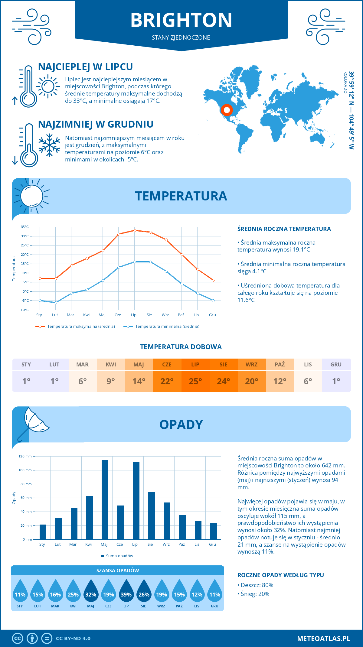 Infografika: Brighton (Stany Zjednoczone) – miesięczne temperatury i opady z wykresami rocznych trendów pogodowych