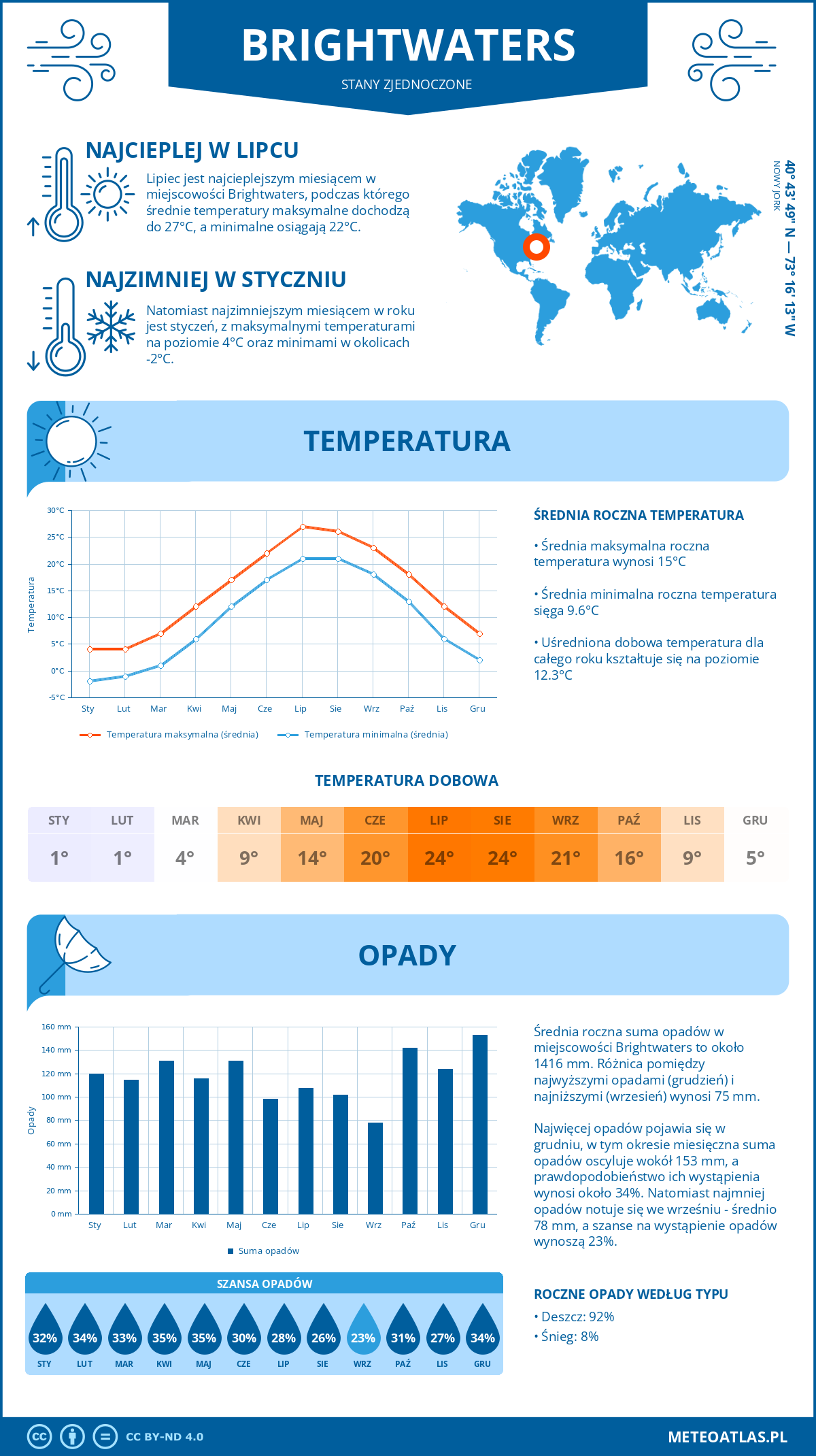 Pogoda Brightwaters (Stany Zjednoczone). Temperatura oraz opady.