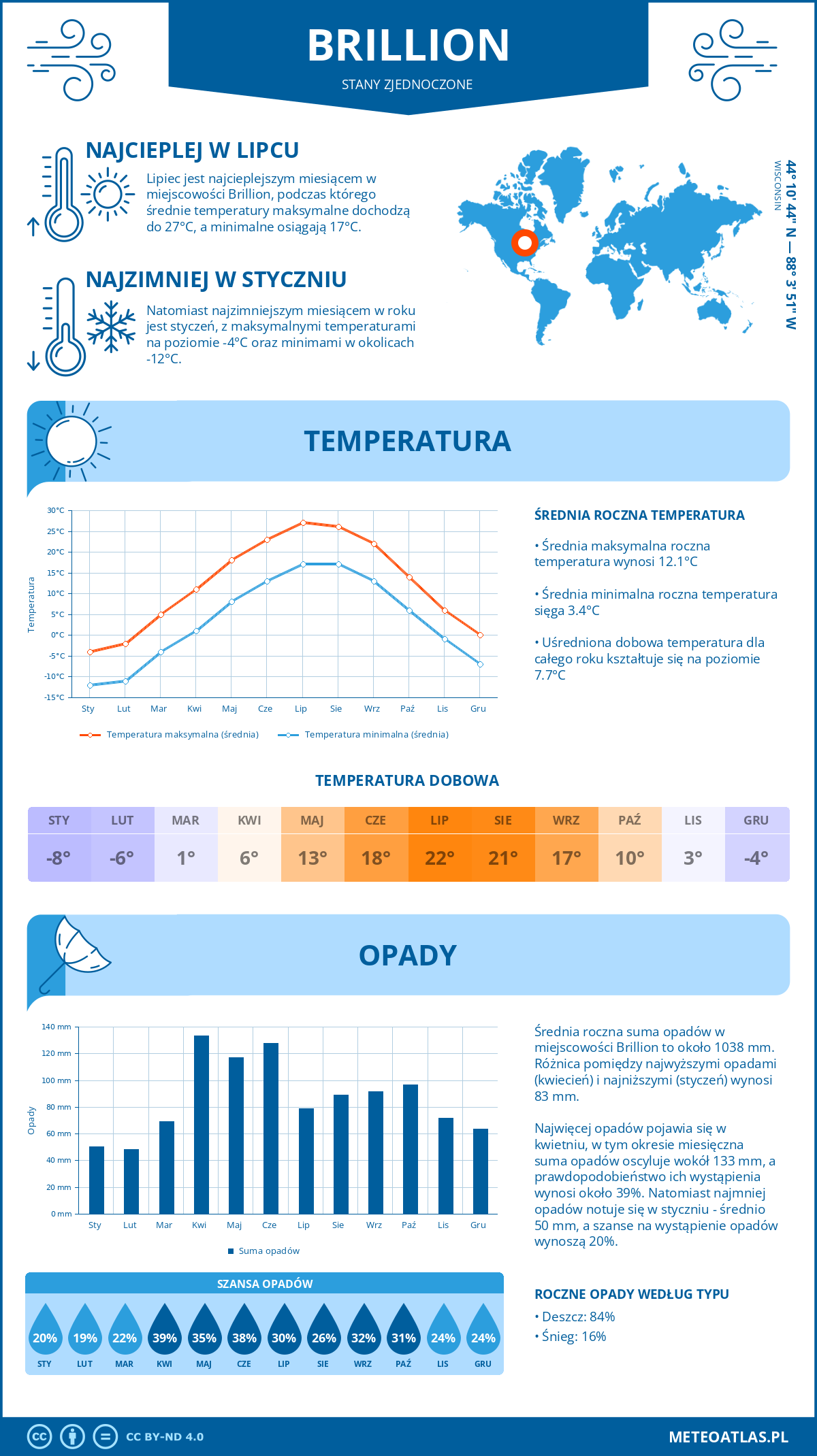 Infografika: Brillion (Stany Zjednoczone) – miesięczne temperatury i opady z wykresami rocznych trendów pogodowych