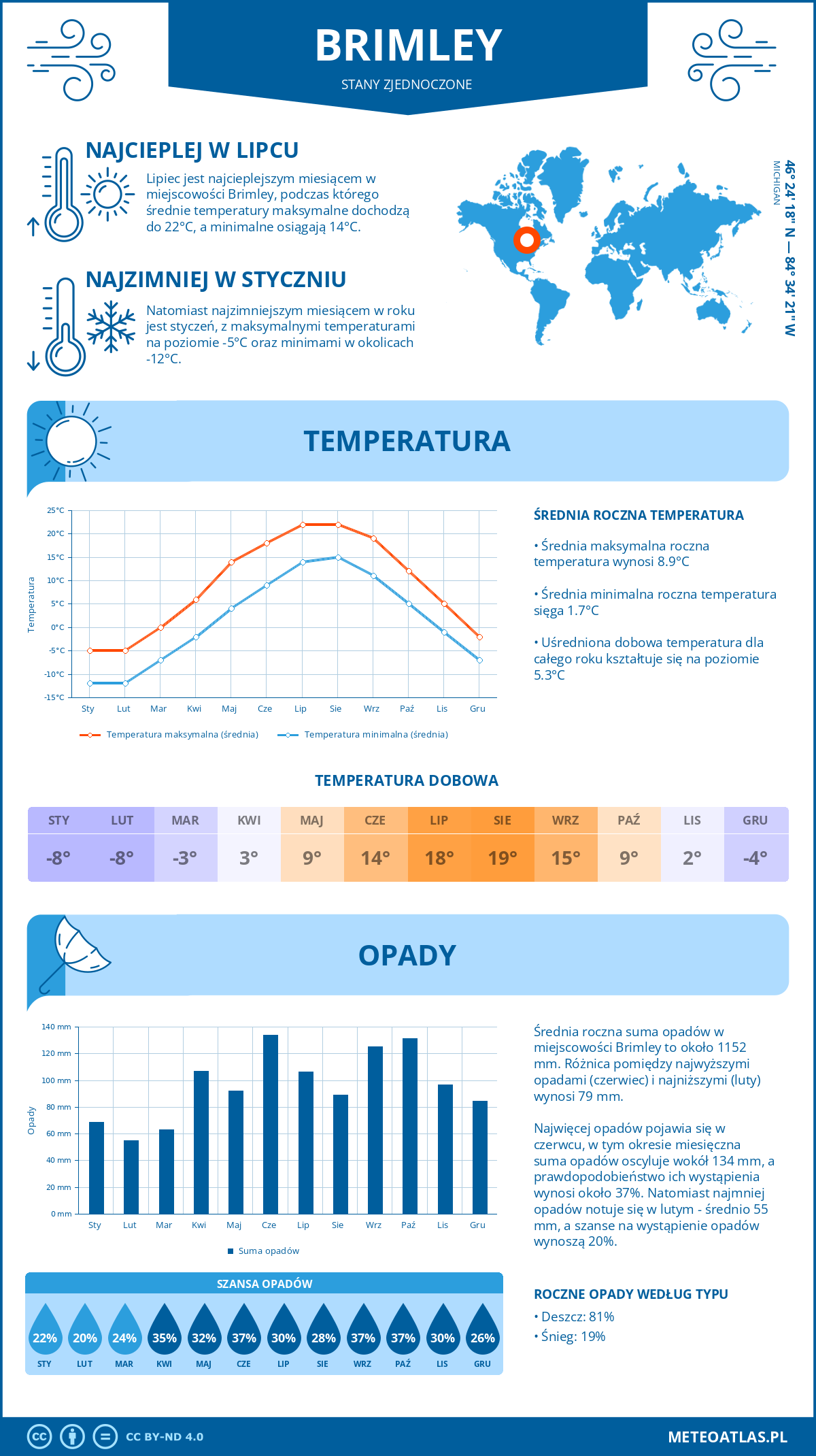 Pogoda Brimley (Stany Zjednoczone). Temperatura oraz opady.