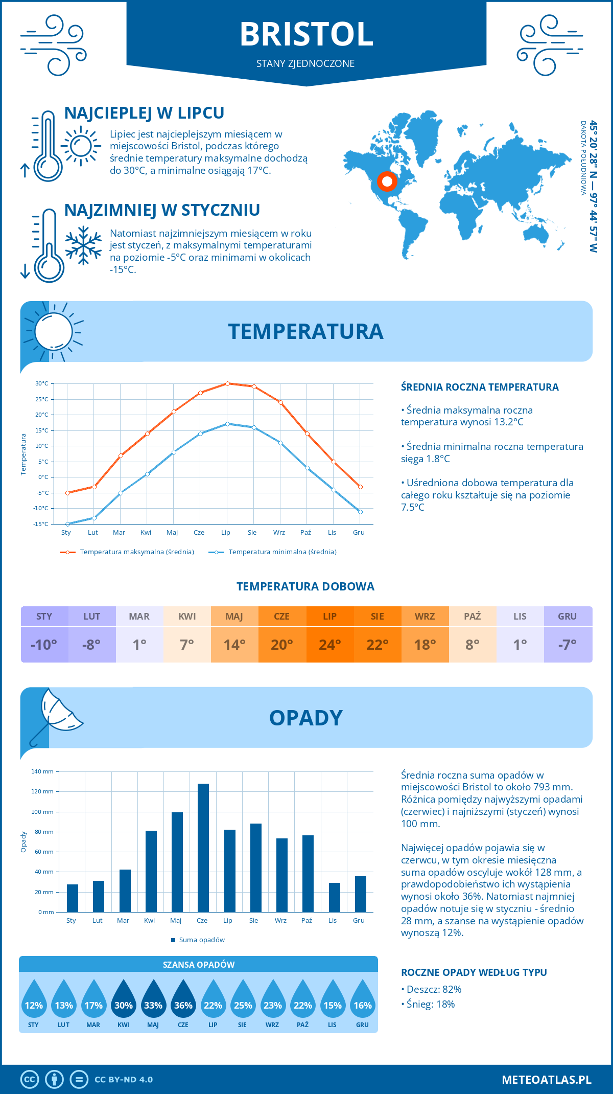 Pogoda Bristol (Stany Zjednoczone). Temperatura oraz opady.