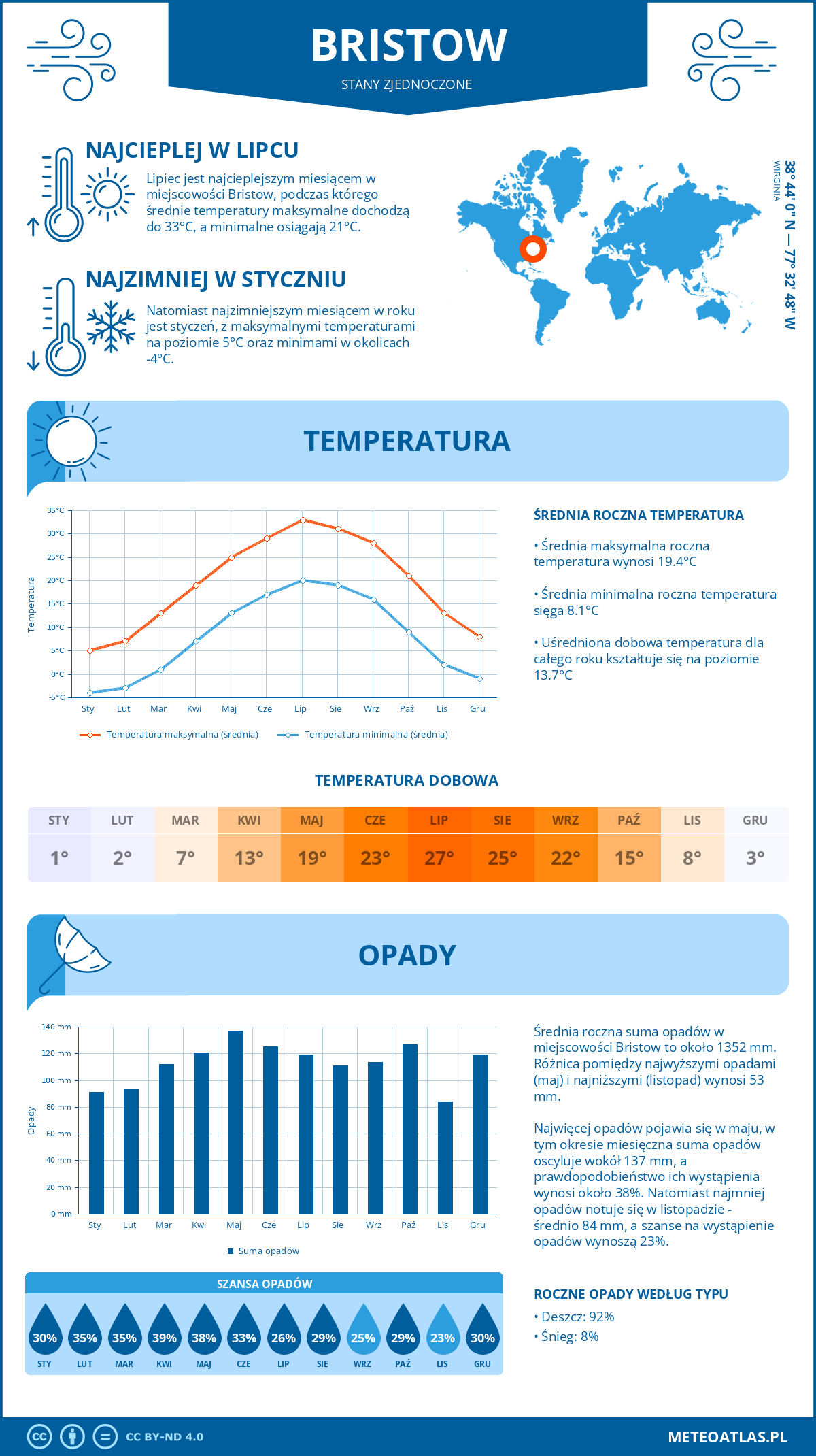 Infografika: Bristow (Stany Zjednoczone) – miesięczne temperatury i opady z wykresami rocznych trendów pogodowych