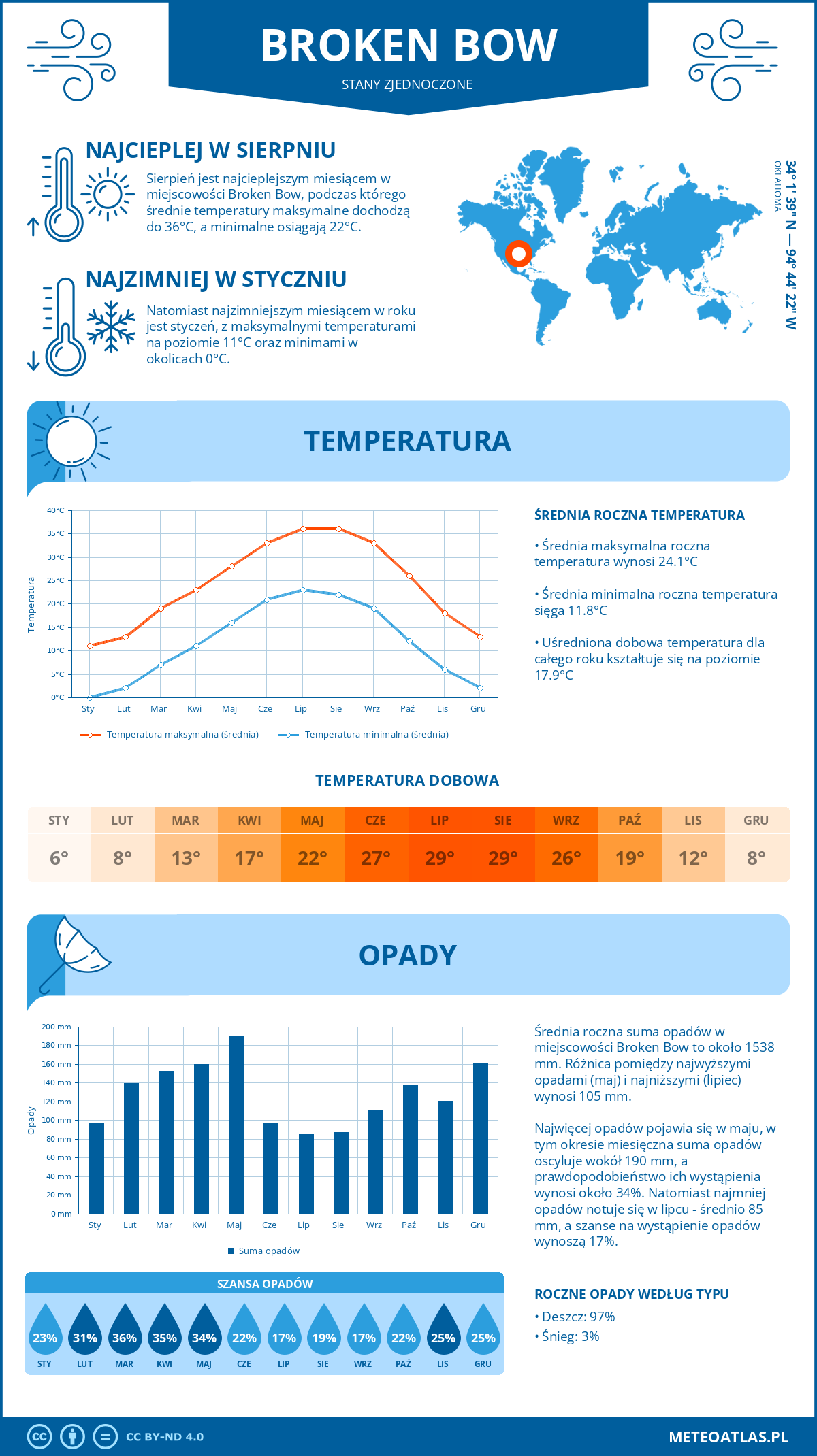 Pogoda Broken Bow (Stany Zjednoczone). Temperatura oraz opady.