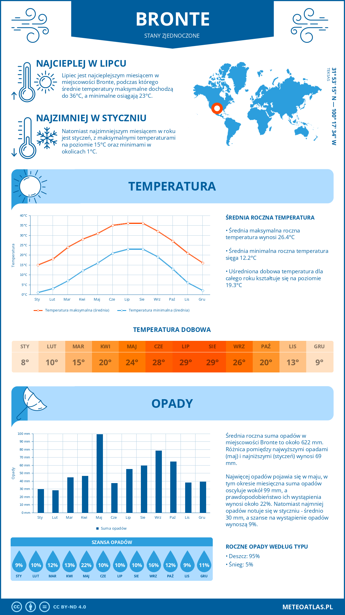 Pogoda Bronte (Stany Zjednoczone). Temperatura oraz opady.