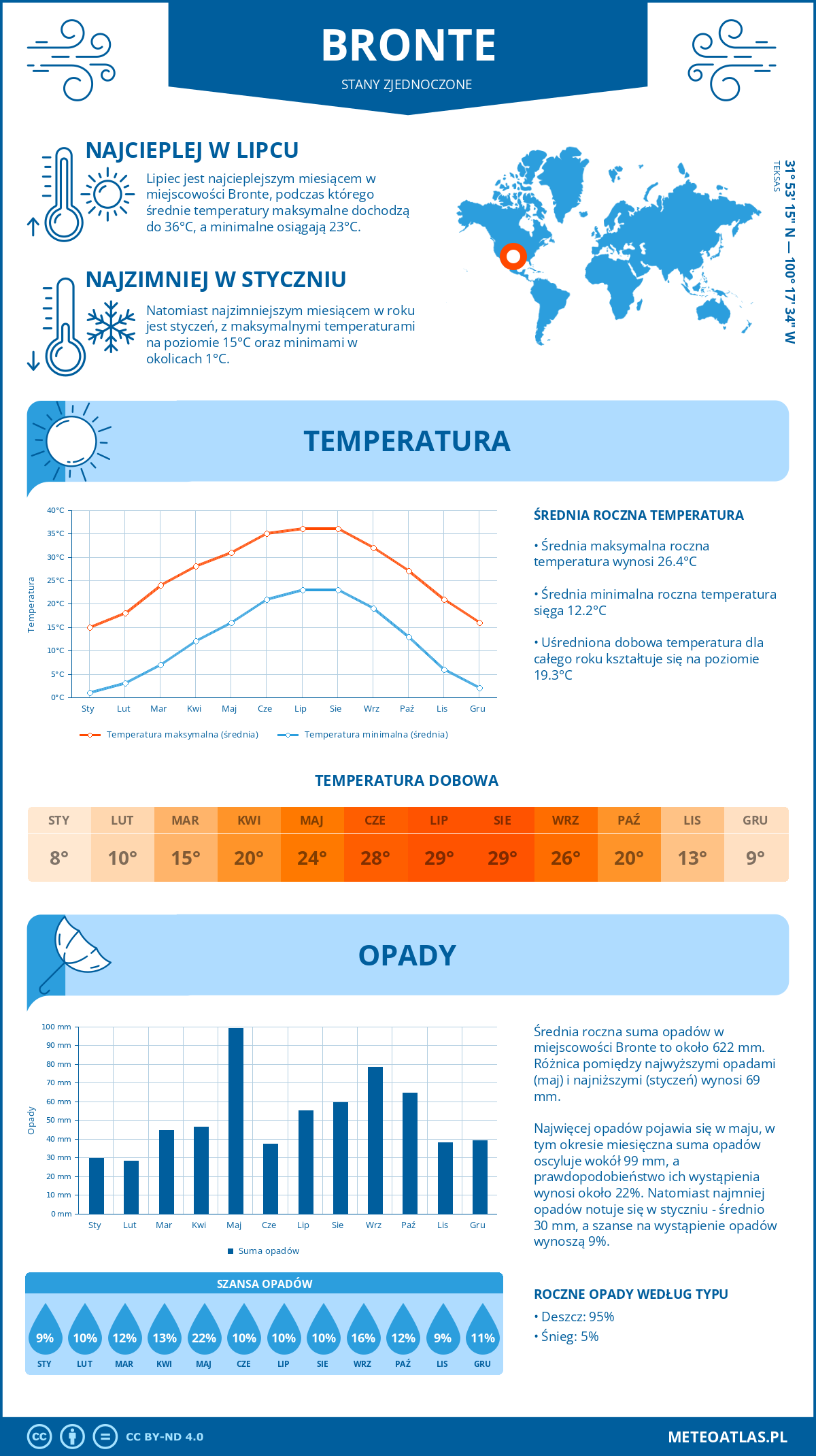 Infografika: Bronte (Stany Zjednoczone) – miesięczne temperatury i opady z wykresami rocznych trendów pogodowych