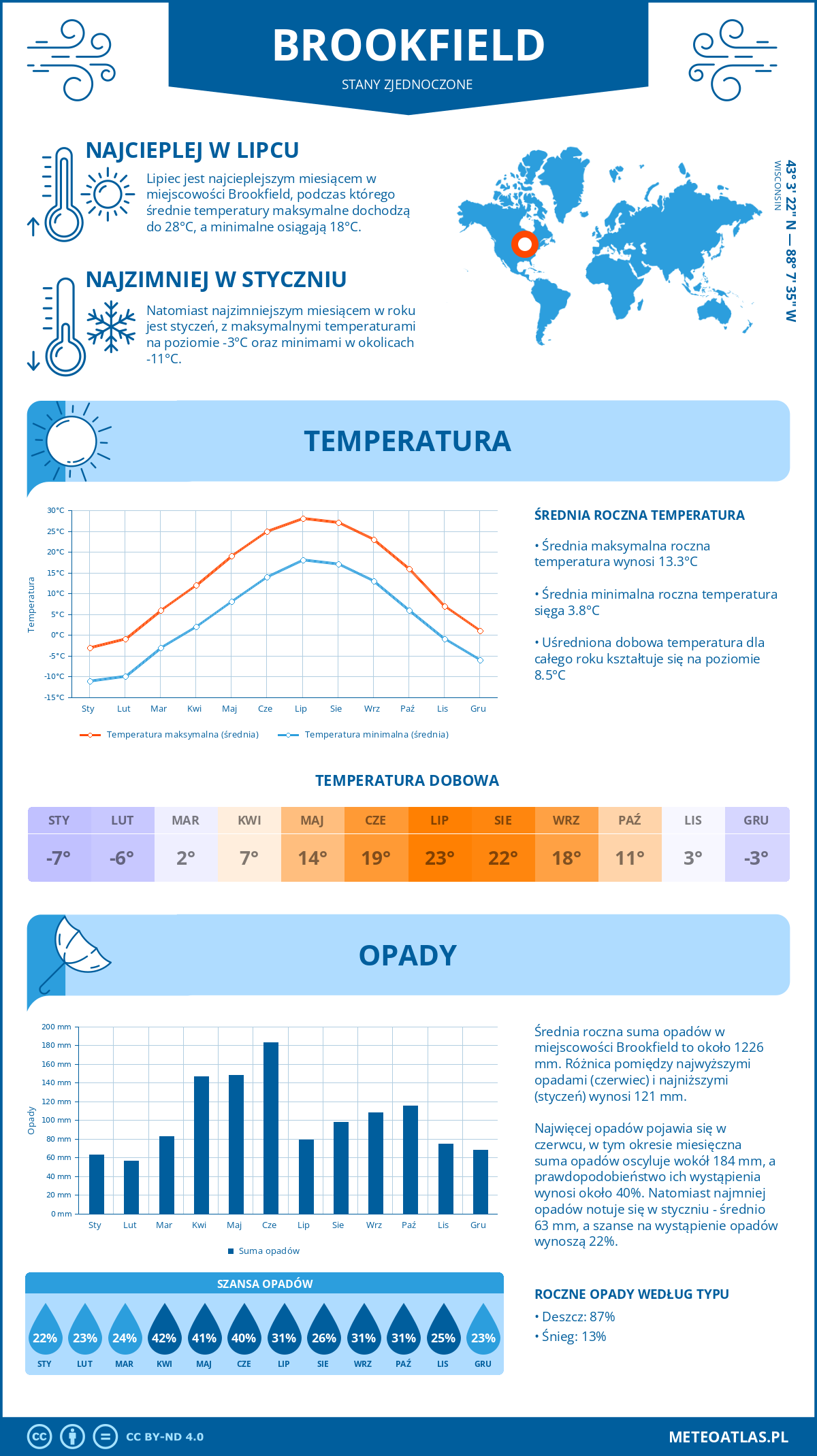 Infografika: Brookfield (Stany Zjednoczone) – miesięczne temperatury i opady z wykresami rocznych trendów pogodowych