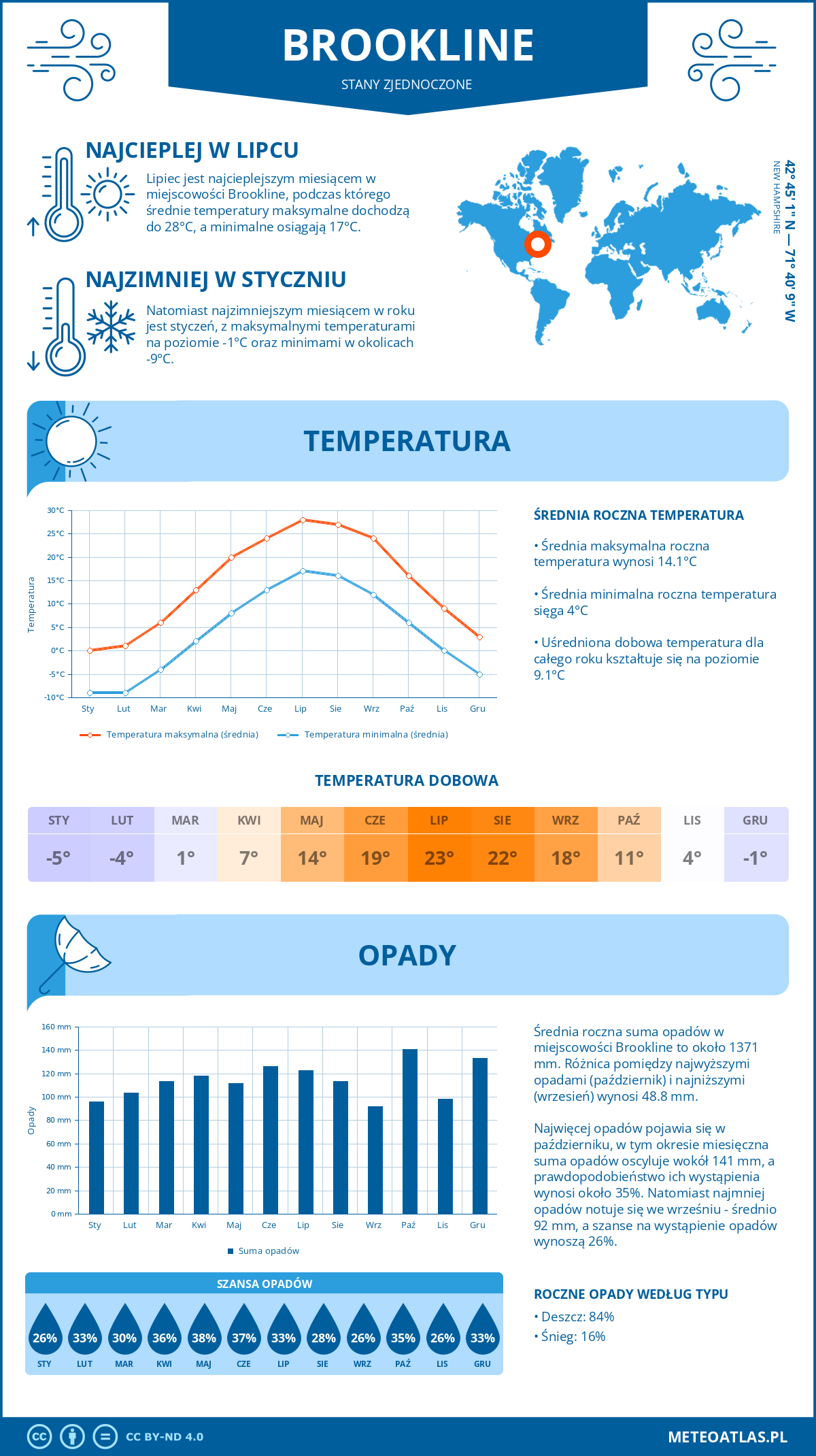 Infografika: Brookline (Stany Zjednoczone) – miesięczne temperatury i opady z wykresami rocznych trendów pogodowych