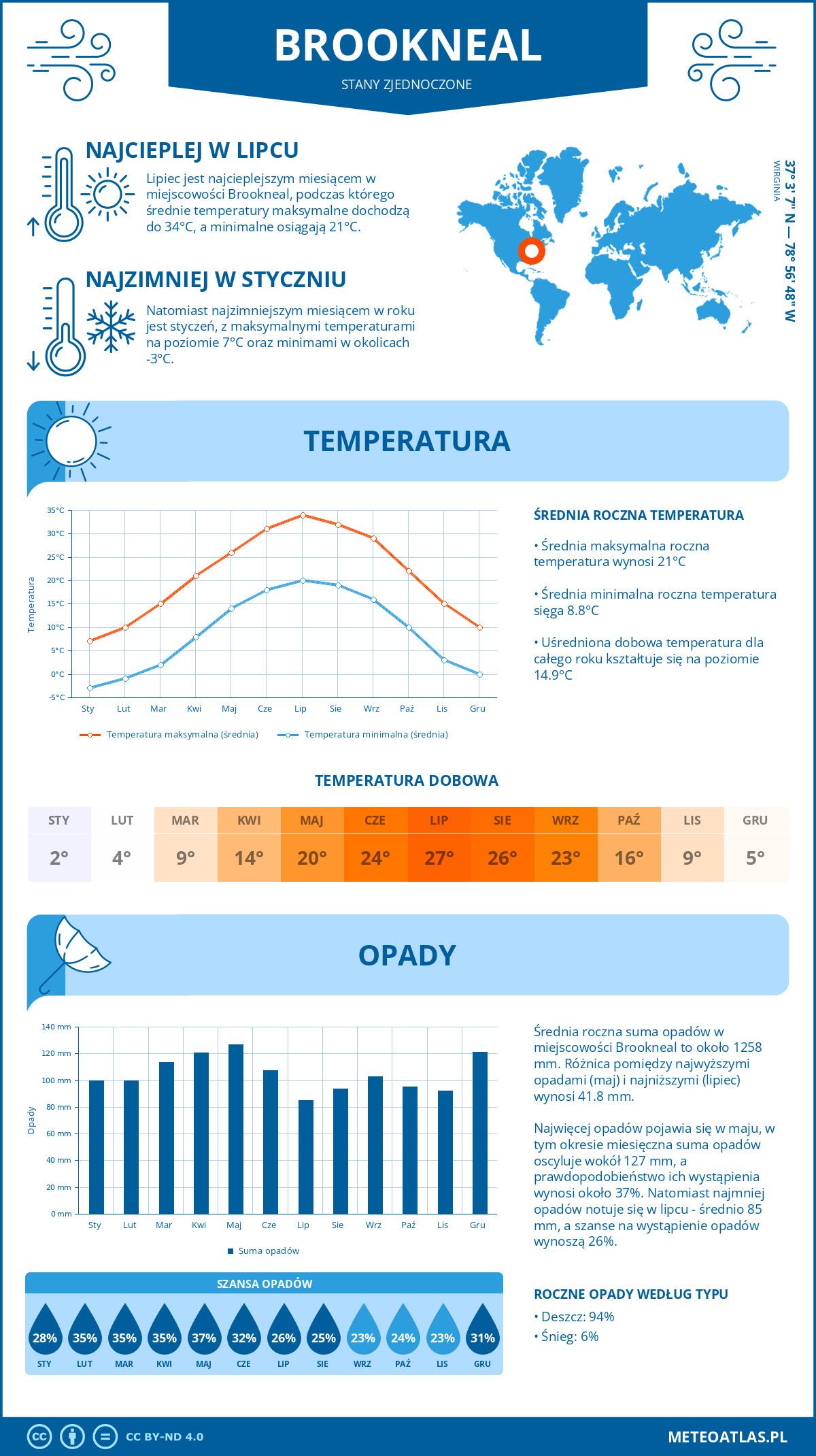 Pogoda Brookneal (Stany Zjednoczone). Temperatura oraz opady.