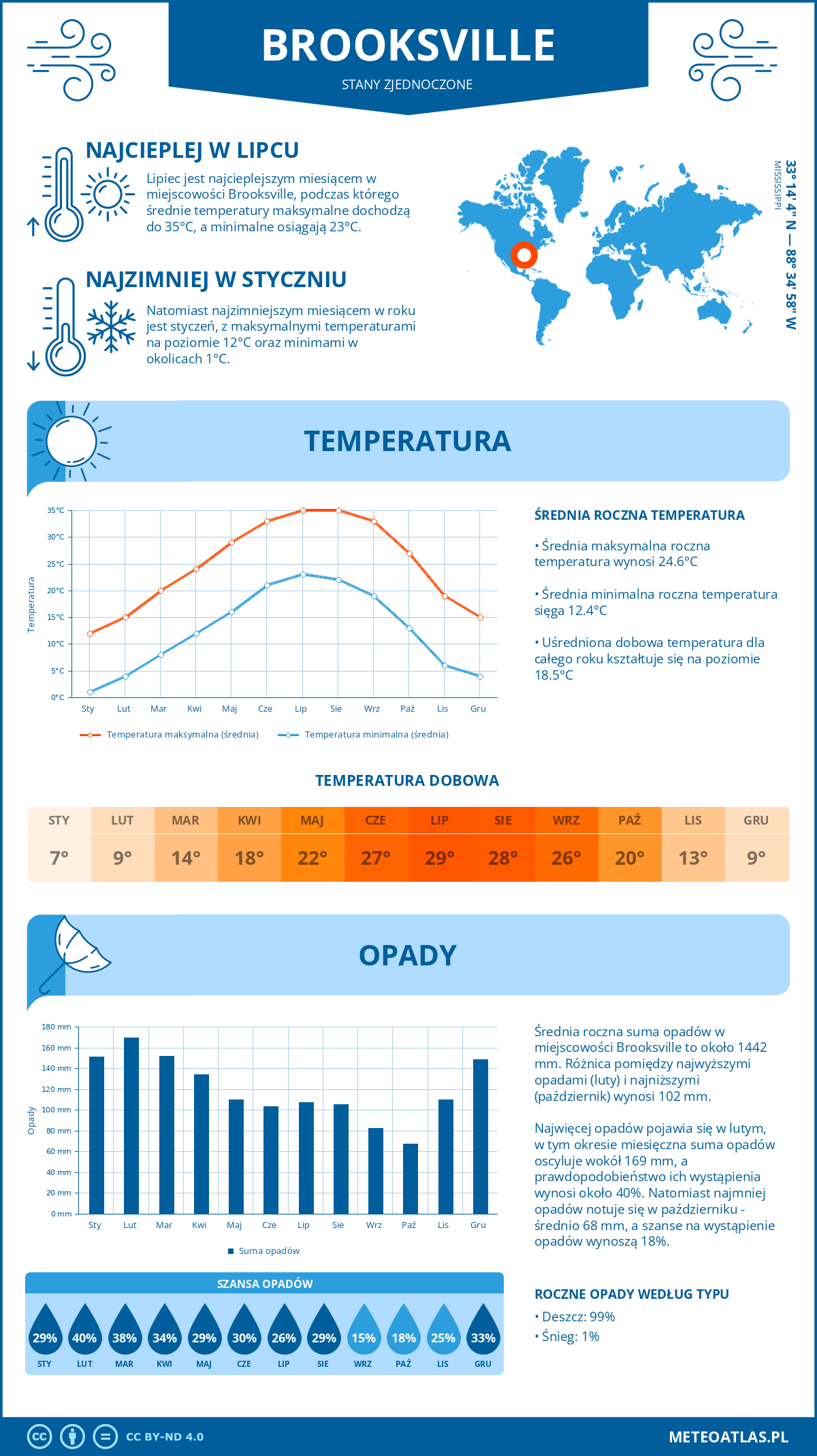 Infografika: Brooksville (Stany Zjednoczone) – miesięczne temperatury i opady z wykresami rocznych trendów pogodowych