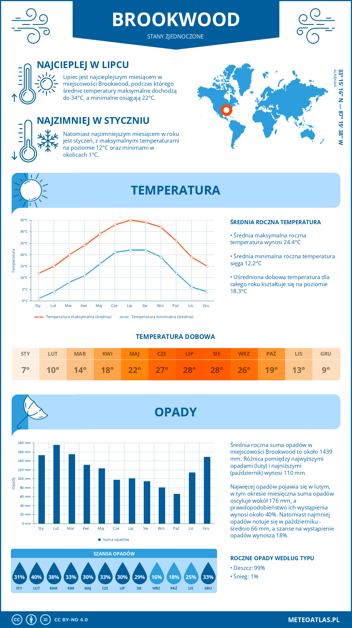 Infografika: Brookwood (Stany Zjednoczone) – miesięczne temperatury i opady z wykresami rocznych trendów pogodowych