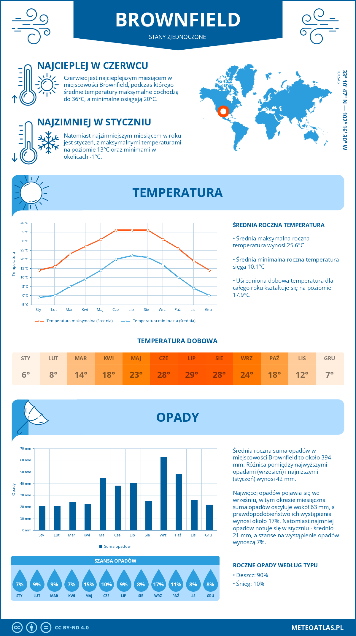 Pogoda Brownfield (Stany Zjednoczone). Temperatura oraz opady.