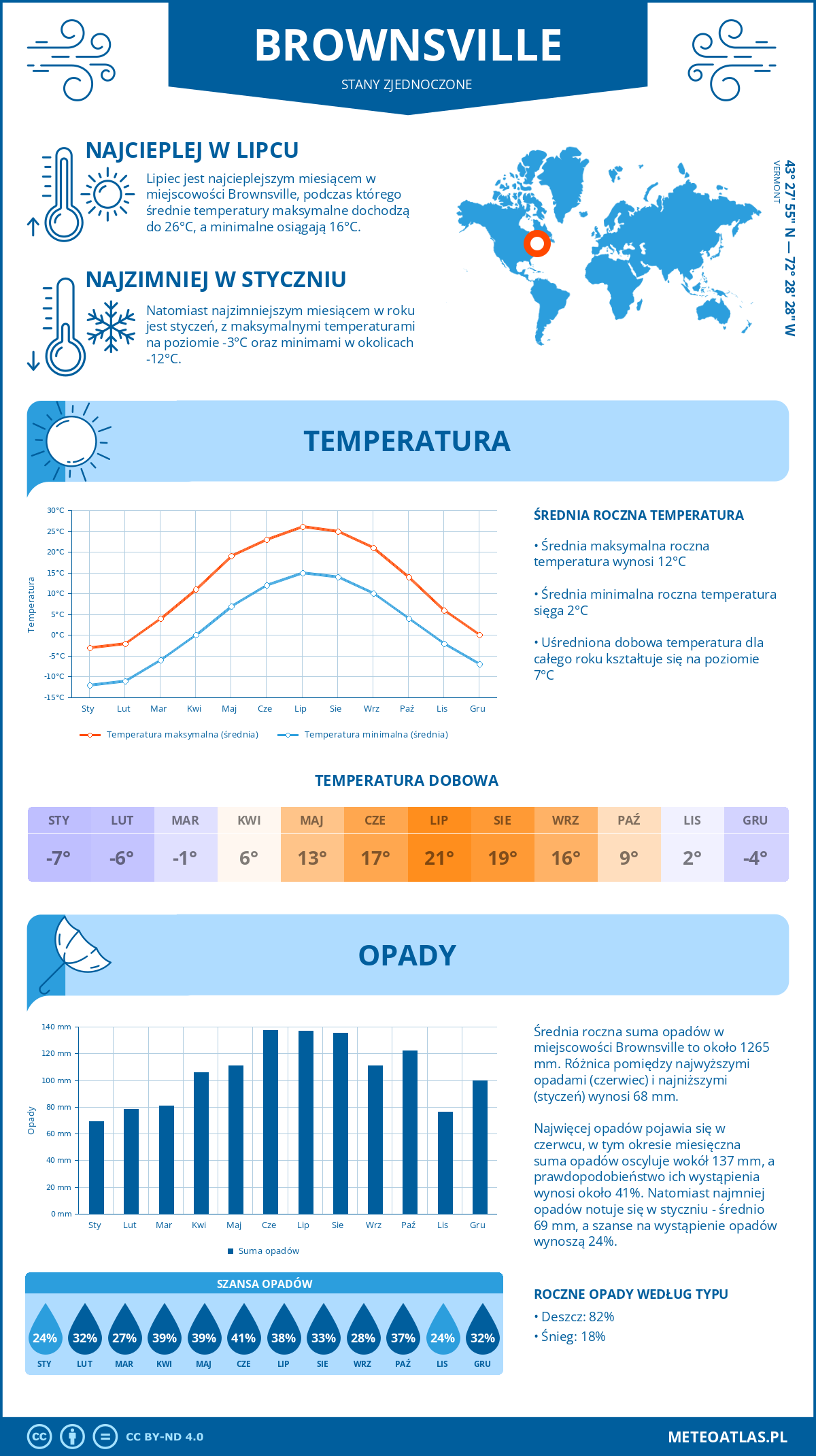 Infografika: Brownsville (Stany Zjednoczone) – miesięczne temperatury i opady z wykresami rocznych trendów pogodowych