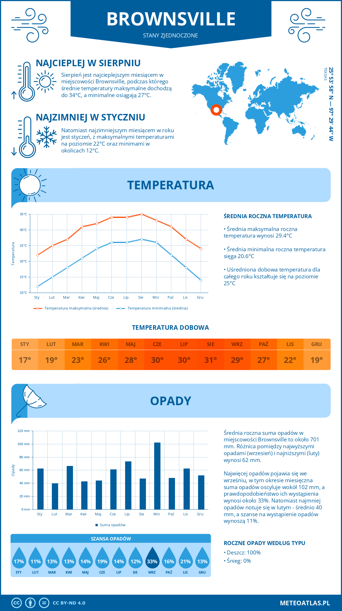 Infografika: Brownsville (Stany Zjednoczone) – miesięczne temperatury i opady z wykresami rocznych trendów pogodowych