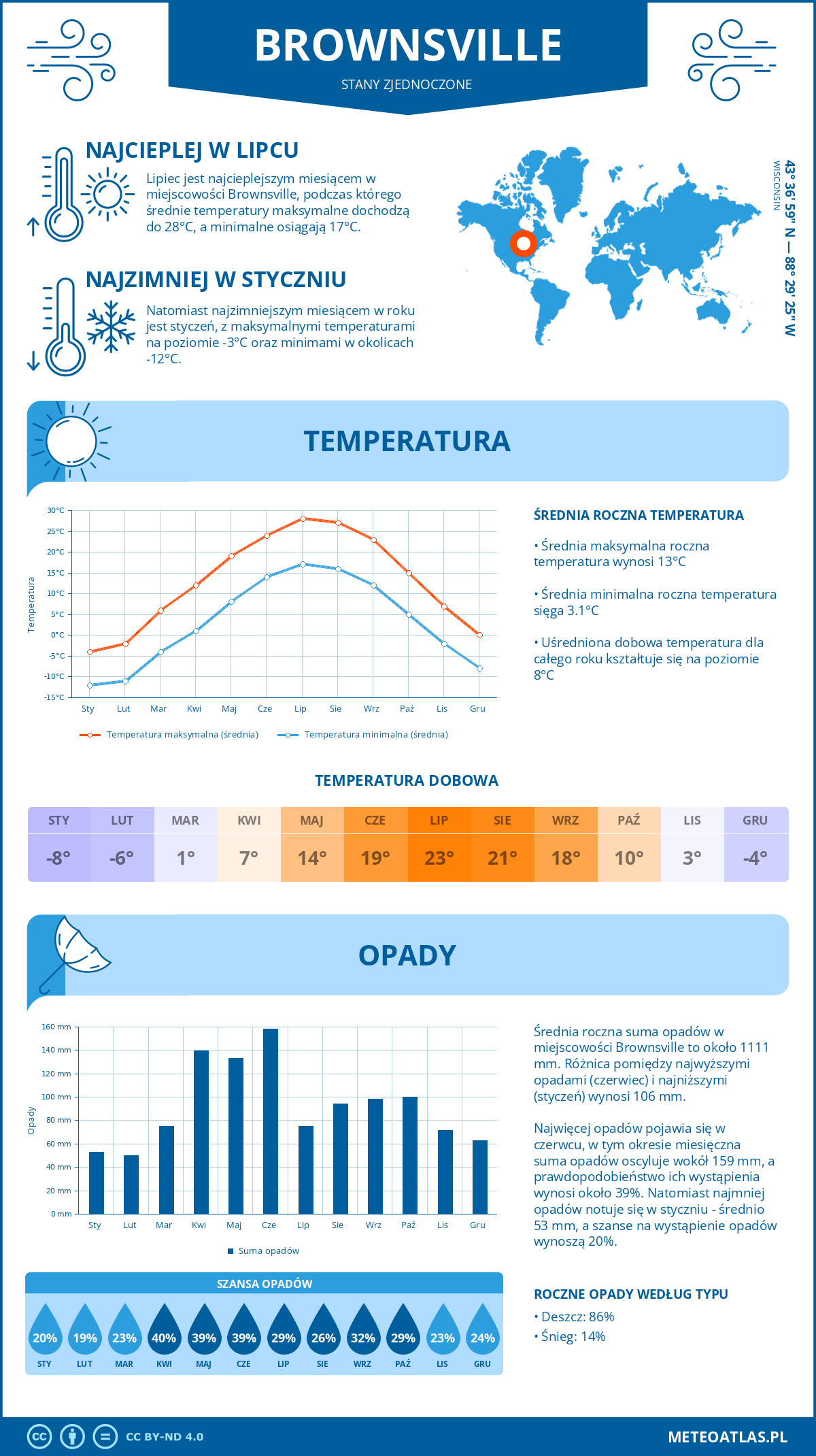 Pogoda Brownsville (Stany Zjednoczone). Temperatura oraz opady.