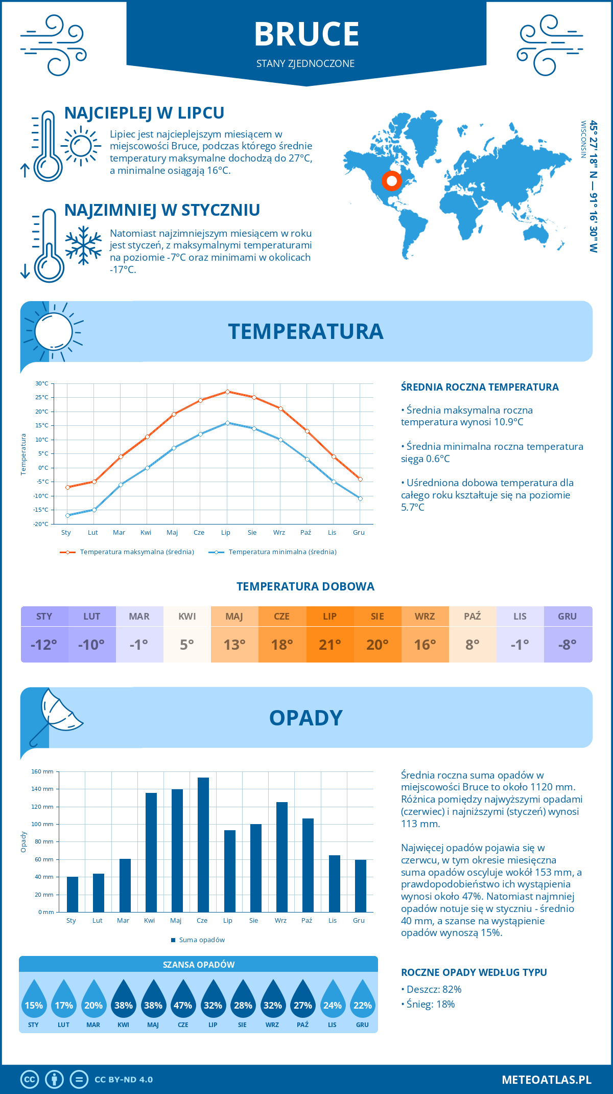 Infografika: Bruce (Stany Zjednoczone) – miesięczne temperatury i opady z wykresami rocznych trendów pogodowych