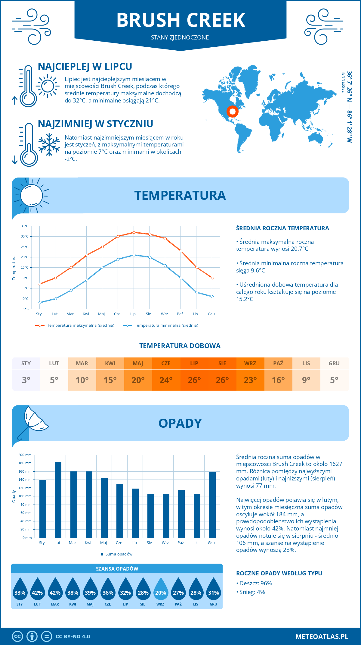 Infografika: Brush Creek (Stany Zjednoczone) – miesięczne temperatury i opady z wykresami rocznych trendów pogodowych