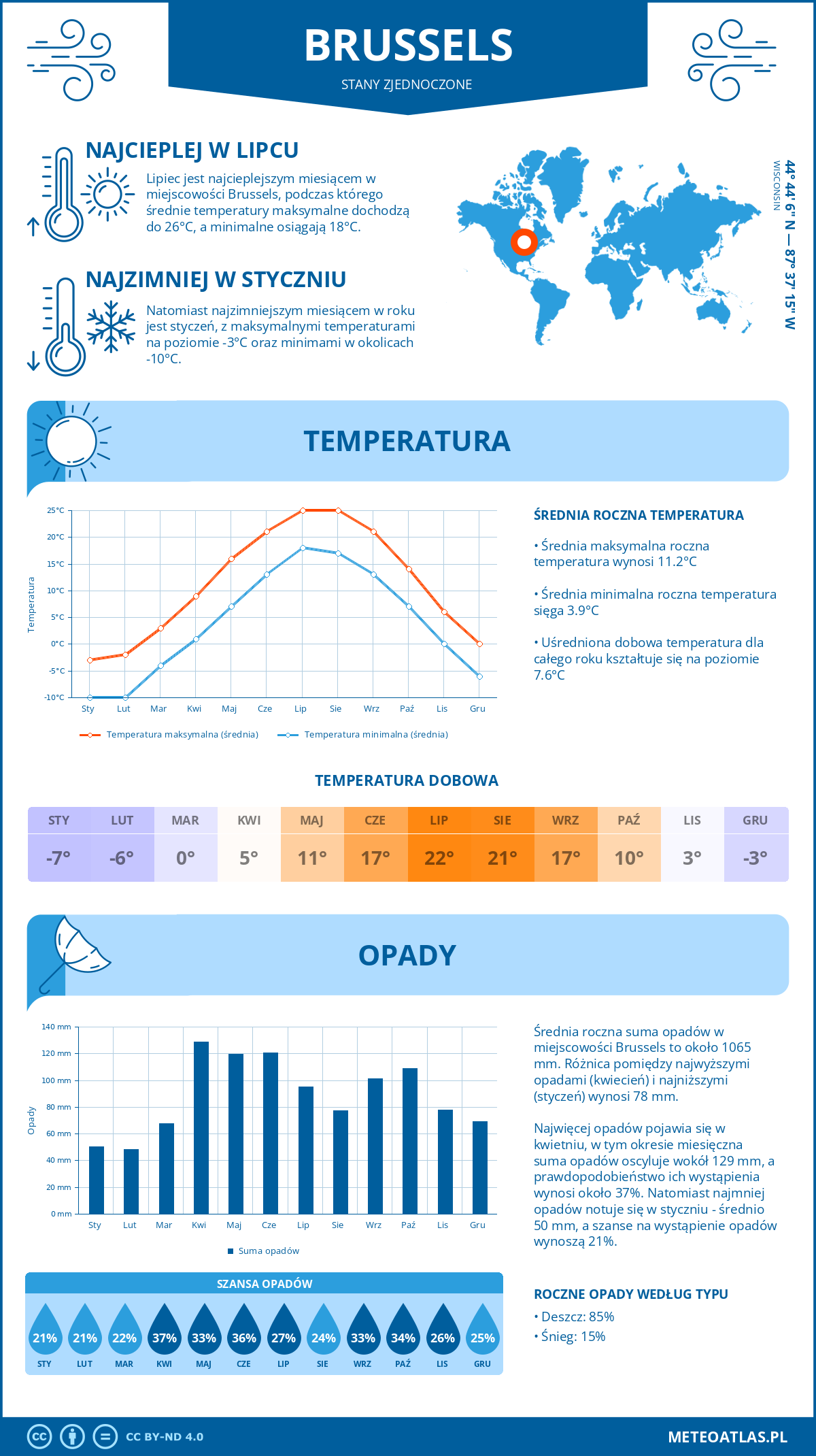 Infografika: Brussels (Stany Zjednoczone) – miesięczne temperatury i opady z wykresami rocznych trendów pogodowych