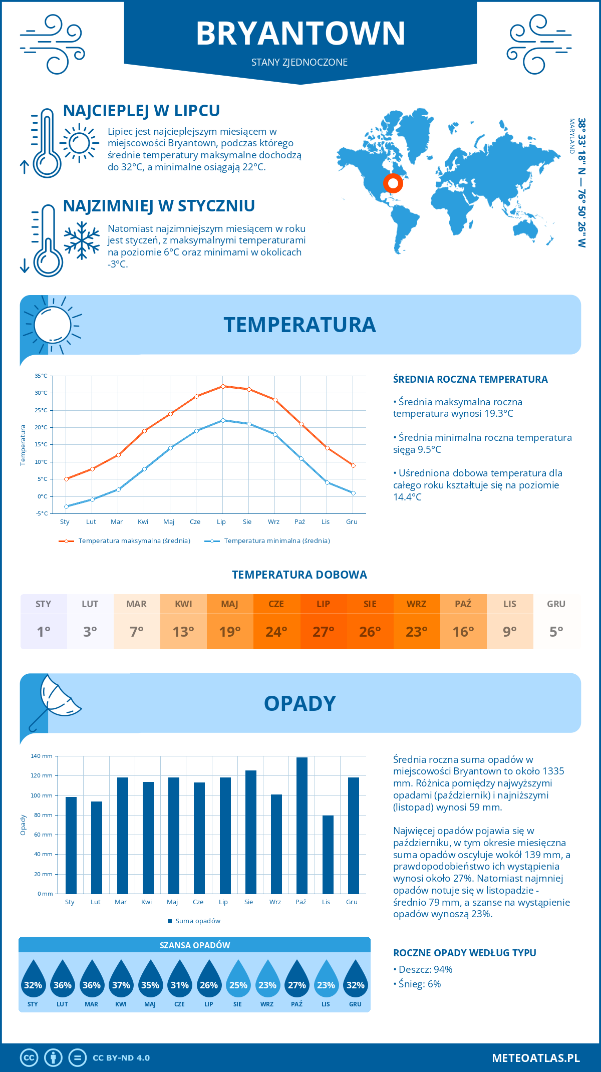 Pogoda Bryantown (Stany Zjednoczone). Temperatura oraz opady.