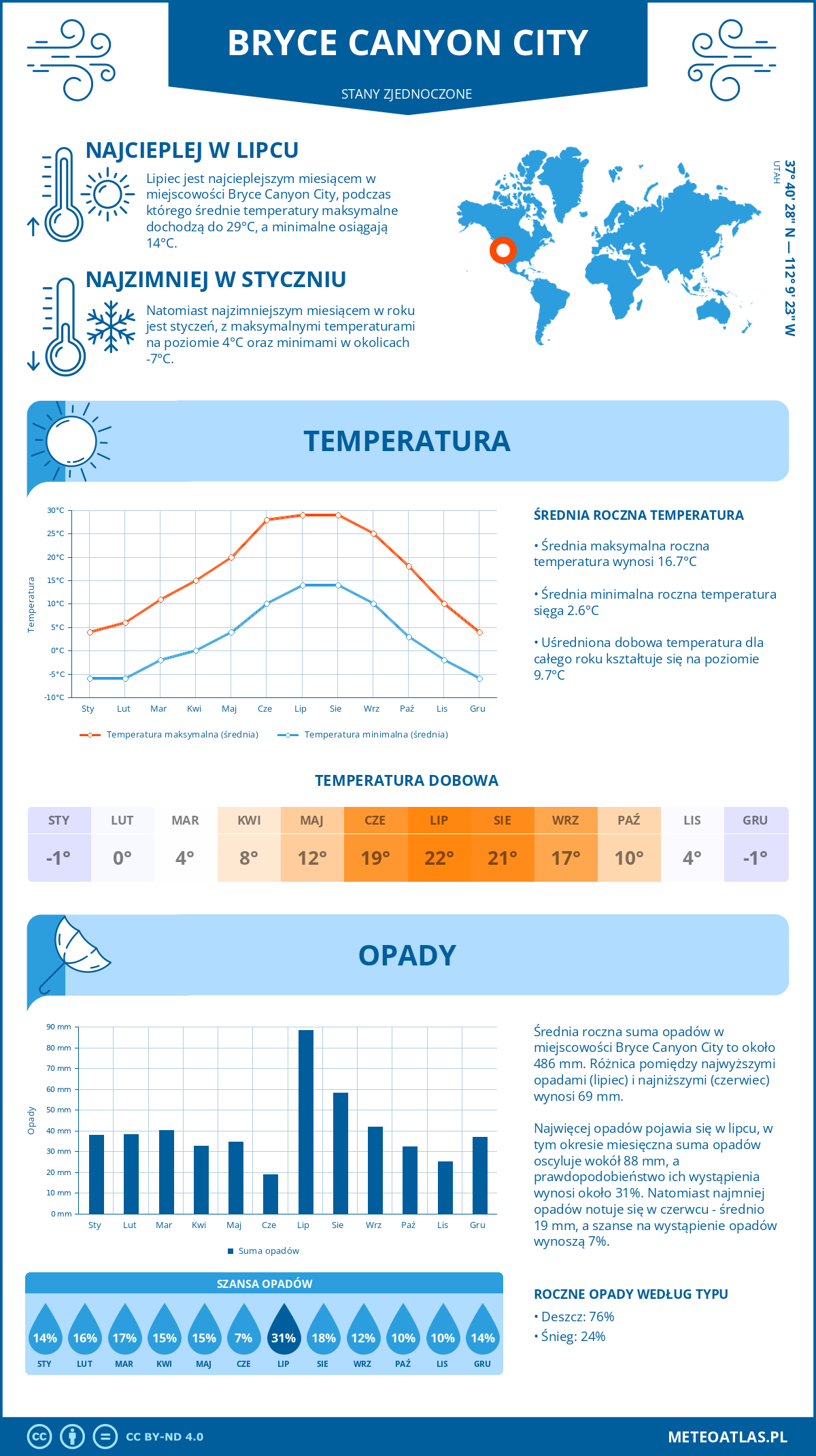 Infografika: Bryce Canyon City (Stany Zjednoczone) – miesięczne temperatury i opady z wykresami rocznych trendów pogodowych