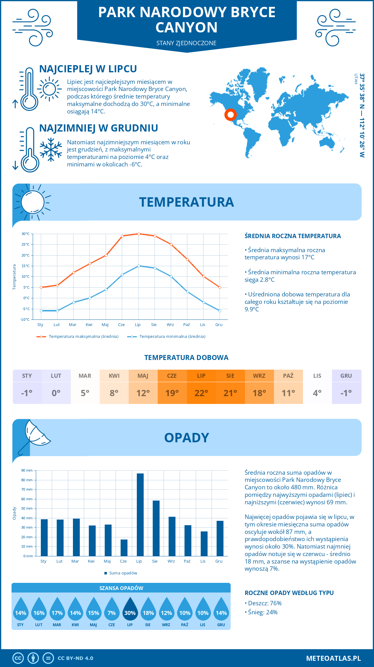 Infografika: Park Narodowy Bryce Canyon (Stany Zjednoczone) – miesięczne temperatury i opady z wykresami rocznych trendów pogodowych