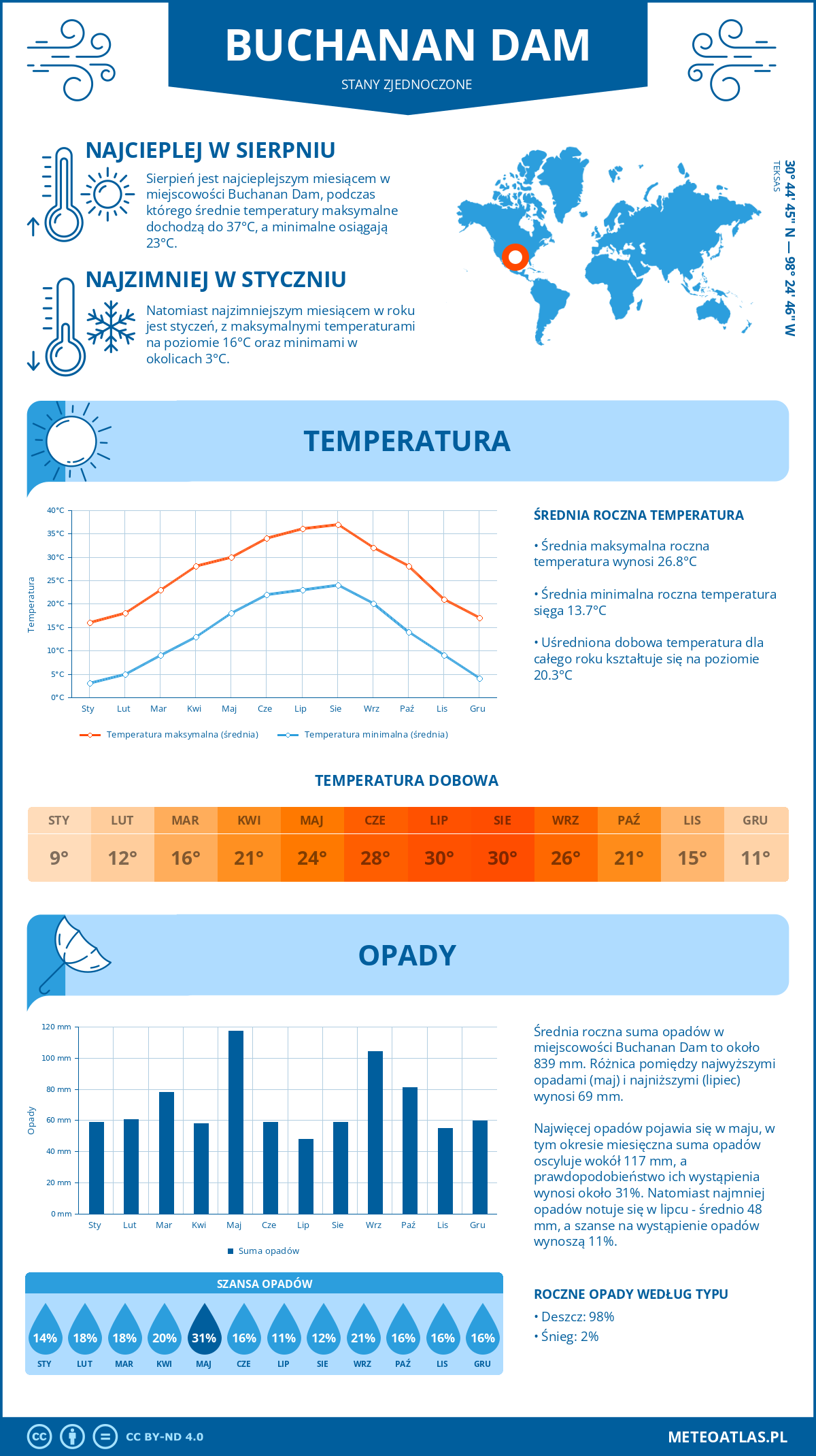 Pogoda Buchanan Dam (Stany Zjednoczone). Temperatura oraz opady.