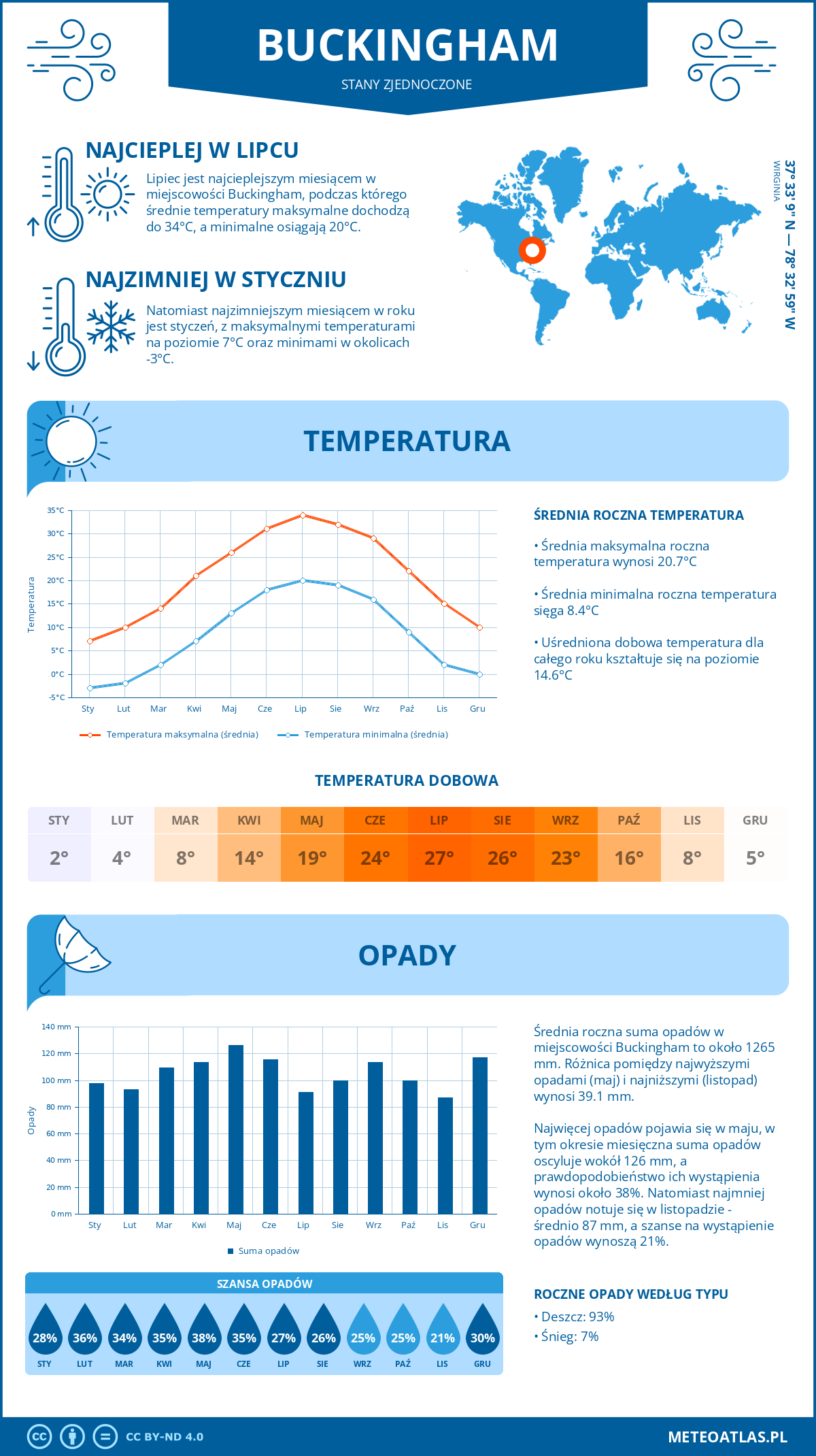 Infografika: Buckingham (Stany Zjednoczone) – miesięczne temperatury i opady z wykresami rocznych trendów pogodowych