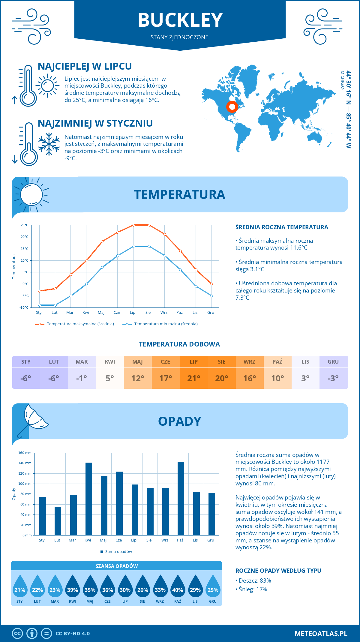 Pogoda Buckley (Stany Zjednoczone). Temperatura oraz opady.